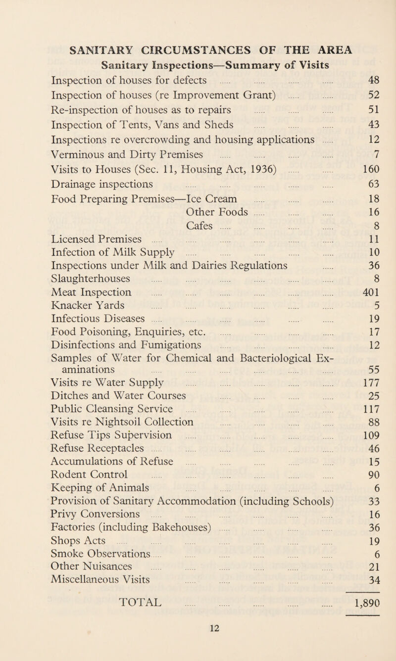 SANITARY CIRCUMSTANCES OF THE AREA Sanitary Inspections—Summary of Visits Inspection of houses for defects . . . . 48 Inspection of houses (re Improvement Grant) . . 52 Re-inspection of houses as to repairs . . . 51 Inspection of Tents, Vans and Sheds . . . 43 Inspections re overcrowding and housing applications . 12 Verminous and Dirty Premises . . . 7 Visits to Houses (Sec. 11, Housing Act, 1936) . . 160 Drainage inspections . . . . . 63 Food Preparing Premises—Ice Cream . 18 Other Foods. 16 Cafes . 8 Licensed Premises . . . . . 11 Infection of Milk Supply . 10 Inspections under Milk and Dairies Regulations . 36 Slaughterhouses . 8 Meat Inspection . 401 Knacker Yards . 5 Infectious Diseases . 19 Food Poisoning, Enquiries, etc. . 17 Disinfections and Fumigations . 12 Samples of Water for Chemical and Bacteriological Ex¬ aminations 55 Visits re Water Supply . 177 Ditches and Water Courses 25 Public Cleansing Service . 117 Visits re Nights oil Collection . 88 Refuse Tips Supervision . 109 Refuse Receptacles . 46 Accumulations of Refuse . 15 Rodent Control . 90 Keeping of Animals 6 Provision of Sanitary Accommodation (including Schools) 33 Privy Conversions . 16 Factories (including Bakehouses) . 36 Shops Acts . 19 Smoke Observations 6 Other Nuisances . 21 Miscellaneous Visits 34 TOTAL . 1,890