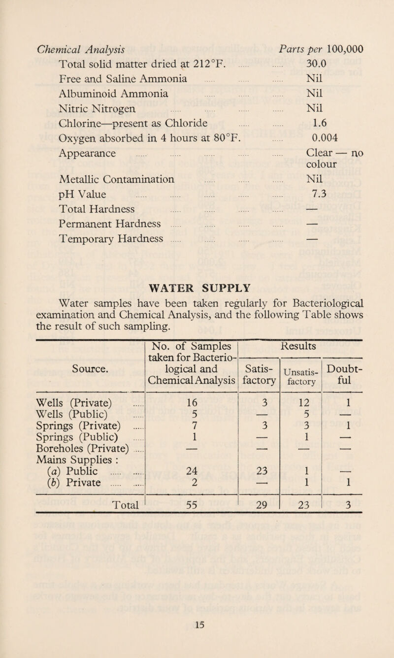 Chemical Analysis Parts per 100,000 Total solid matter dried at 212°F. 30.0 Free and Saline Ammonia Nil Albuminoid Ammonia Nil Nitric Nitrogen Nil Chlorine—present as Chloride . 1.6 Oxygen absorbed in 4 hours at 80°F. . 0.004 Appearance . Clear — no colour Metallic Contamination . Nil pH Value . 7.3 Total Hardness . — Permanent Hardness . . — Temporary Hardness . — WATER SUPPLY Water samples have been taken regularly for Bacteriological examination and Chemical Analysis, and the following Table shows the result of such sampling. No. of Samples taken for Bacterio¬ logical and Chemical Analysis Results Source. Satis¬ factory Unsatis¬ factory Doubt¬ ful Wells (Private) 16 3 12 1 Wells (Public) 5 — 5 — Springs (Private) . 7 3 3 1 Springs (Public) 1 — 1 — Boreholes (Private) . — —' — —• Mains Supplies : (a) Public . 24 23 1 {b) Private . 2 —' 1 1 Total 55 29 23 3
