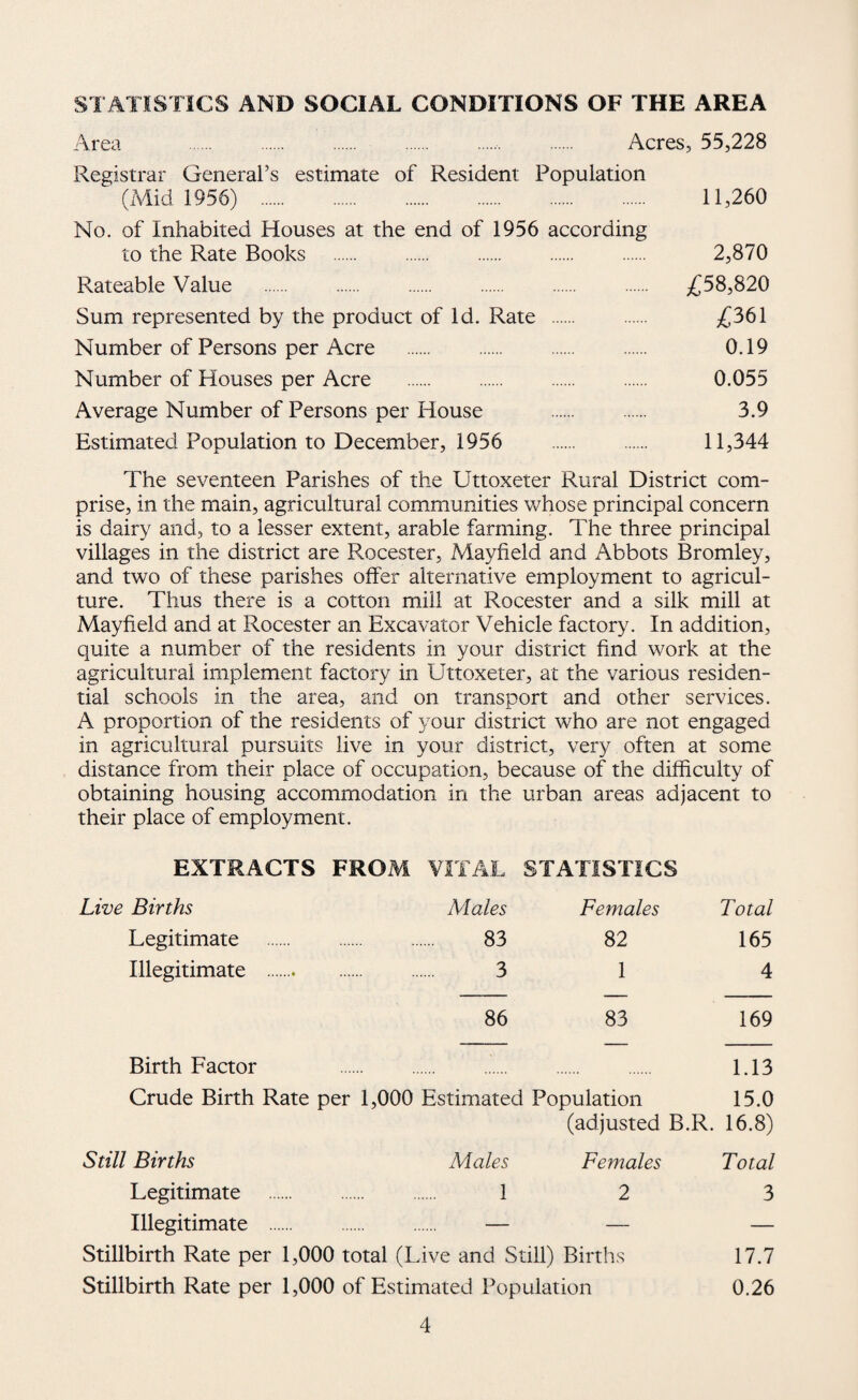 STATISTICS AND SOCIAL CONDITIONS OF THE AREA Area .. Acres, 55,228 Registrar General’s estimate of Resident Population (Mid 1956) . 11,260 No. of Inhabited Houses at the end of 1956 according to the Rate Books . 2,870 Rateable Value . £58,820 Sum represented by the product of Id. Rate . . £361 Number of Persons per Acre . 0.19 Number of Houses per Acre . 0.055 Average Number of Persons per House . . 3.9 Estimated Population to December, 1956 11,344 The seventeen Parishes of the Uttoxeter Rural District com¬ prise, in the main, agricultural communities whose principal concern is dairy and, to a lesser extent, arable farming. The three principal villages in the district are Rocester, Mayfield and Abbots Bromley, and two of these parishes offer alternative employment to agricul¬ ture. Thus there is a cotton mill at Rocester and a silk mill at Mayfield and at Rocester an Excavator Vehicle factory. In addition, quite a number of the residents in your district find work at the agricultural implement factory in Uttoxeter, at the various residen¬ tial schools in the area, and on transport and other services. A proportion of the residents of your district who are not engaged in agricultural pursuits live in your district, very often at some distance from their place of occupation, because of the difficulty of obtaining housing accommodation in the urban areas adjacent to their place of employment. EXTRACTS FROM VITAL STATISTICS Live Births Males Females Total Legitimate . 83 82 165 Illegitimate . 3 1 4 86 83 169 Birth Factor . 1.13 Crude Birth Rate per 1,000 Estimated Population (adjusted B.R. 15.0 16.8) Still Births Males Females Total Legitimate . 1 2 3 Illegitimate . — — — Stillbirth Rate per 1,000 total (L ive and Still) Births 17.7 Stillbirth Rate per 1,000 of Estimated Population 0.26