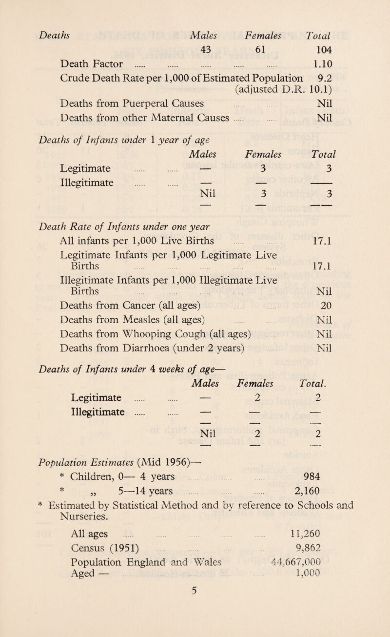 Deaths Males Females Total 43 61 104 Death Factor . 1.10 Crude Death Rate per 1,000 of Estimated Population 9.2 (adjusted D.R. 10.1) Deaths from Puerperal Causes Nil Deaths from other Maternal Causes. Nil Deaths of Infants under 1 year of age Males Legitimate . — Illegitimate . — Nil Death Rate of Infants under one year All infants per 1,000 Live Births 17.1 Legitimate Infants per 1,000 Legitimate Live Births 17.1 Illegitimate Infants per 1,000 Illegitimate Live Births Nil Deaths from Cancer (all ages) 20 Deaths from Measles (all ages) Nil Deaths from Whooping Cough (all ages) Nil Deaths from Diarrhoea (under 2 years) Nil Deaths of Infants under 4 weeks of age— Males Females Total. Legitimate . — 2 2 Illegitimate . — — — Nil 2 2 Population Estimates (Mid 1956)—• * Children, 0— 4 years . 984 * „ 5—’14 years . 2,160 * Estimated by Statistical Method and by reference to Schools and Nurseries. All ages 11,260 Census (1951) 9,862 Population England and Wales . 44,667,000 Aged — 1,000 Females Total 3 3 3 3