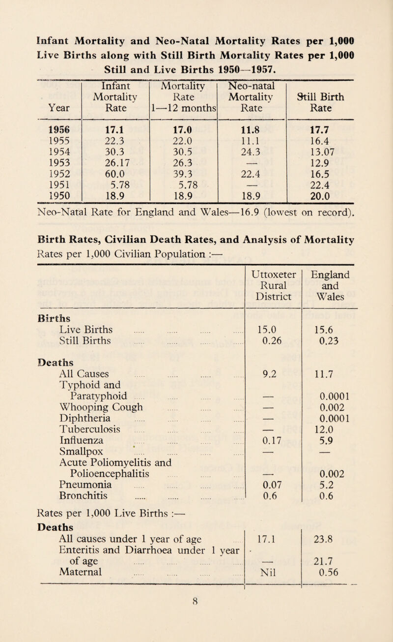 Infant Mortality and Neo-Natal Mortality Rates per 1,000 Live Births along with Still Birth Mortality Rates per 1,000 Still and Live Births 1950—1957. Year Infant Mortality Rate Mortality Rate 1—12 months Neo-natal Mortality Rate Still Birth Rate 1956 17.1 17.0 11.8 17.7 1955 22.3 22.0 11.1 16.4 1954 30.3 30.5 24.3 13.07 1953 26.17 26.3 — 12.9 1952 60.0 39.3 22.4 16.5 1951 5.78 5.78 ,— 22.4 1950 18.9 18.9 18.9 20.0 Neo-Natal Rate for England and Wales—16.9 (lowest on record). Birth Rates, Civilian Death Rates, and Analysis of Mortality Rates per 1,000 Civilian Population :— Uttoxeter Rural District England and Wales Births Live Births 15.0 15.6 Still Births 0.26 0.23 Deaths All Causes . 9.2 11.7 Typhoid and Paratyphoid — 0.0001 Whooping Cough — 0.002 Diphtheria . . . — 0.0001 Tuberculosis — 12.0 Influenza . 0.17 5.9 Smallpox —• — Acute Poliomyelitis and Polioencephalitis . — 0.002 Pneumonia . 0.07 5.2 Bronchitis . 0.6 0.6 Rates per 1,000 Live Births :—• Deaths All causes under 1 year of age 17.1 23.8 Enteritis and Diarrhoea under 1 year • of age —• 21.7 Maternal 111 Nil 0.56