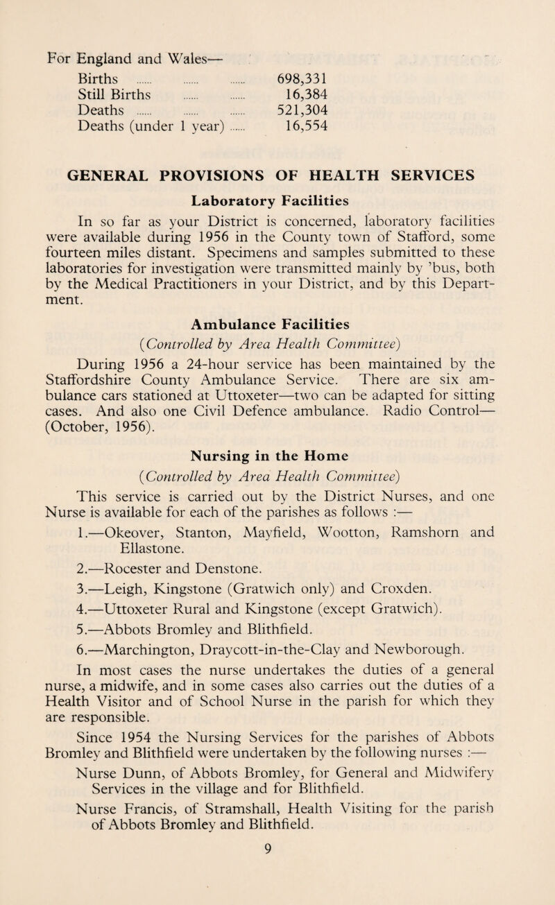 For England and Wales— Births . 698,331 Still Births . 16,384 Deaths . 521,304 Deaths (under 1 year). 16,554 GENERAL PROVISIONS OF HEALTH SERVICES Laboratory Facilities In so far as your District is concerned, laboratory facilities were available during 1956 in the County town of Stafford, some fourteen miles distant. Specimens and samples submitted to these laboratories for investigation were transmitted mainly by ’bus, both by the Medical Practitioners in your District, and by this Depart¬ ment. Ambulance Facilities {Controlled by Area Health Comf?iittee) During 1956 a 24-hour service has been maintained by the Staffordshire County Ambulance Service. There are six am¬ bulance cars stationed at Uttoxeter—two can be adapted for sitting cases. And also one Civil Defence ambulance. Radio Control— (October, 1956). Nursing in the Home {Controlled by Area Health Committee) This service is carried out by the District Nurses, and one Nurse is available for each of the parishes as follows :— 1. —Okeover, Stanton, Mayfield, Wootton, Ramshorn and Ellastone. 2. —Rocester and Denstone. 3. —Leigh, Kingstone (Gratwich only) and Croxden. 4. —Uttoxeter Rural and Kingstone (except Gratwich). 5. —Abbots Bromley and Blithfield. 6. —Marchington, Draycott-in-the-Clay and Newborough. In most cases the nurse undertakes the duties of a general nurse, a midwife, and in some cases also carries out the duties of a Health Visitor and of School Nurse in the parish for which they are responsible. Since 1954 the Nursing Services for the parishes of Abbots Bromley and Blithfield were undertaken by the following nurses ;— Nurse Dunn, of Abbots Bromley, for General and Midwifery Services in the village and for Blithfield. Nurse Francis, of Stramshall, Health Visiting for the parish of Abbots Bromley and Blithfield.