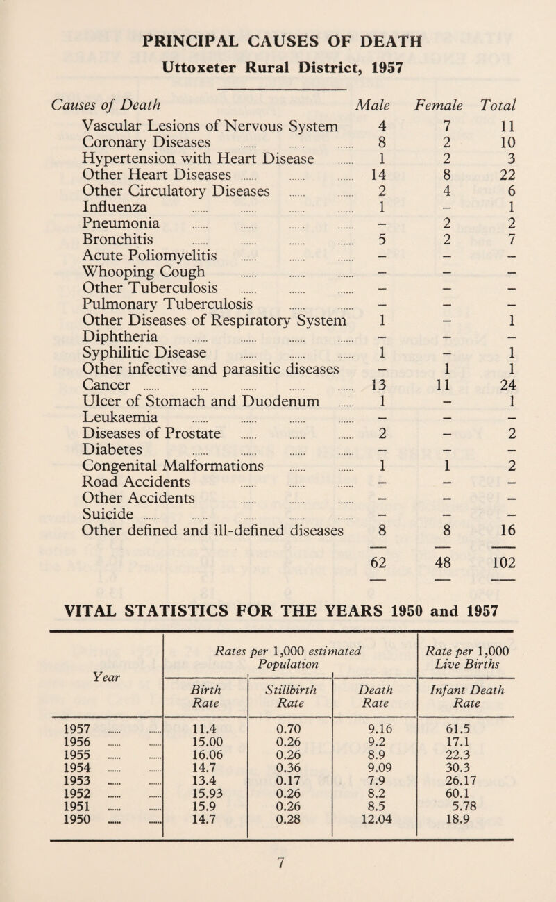 PRINCIPAL CAUSES OF DEATH Uttoxeter Rural District, 1957 Causes of Death Male Female Total Vascular Lesions of Nervous System 4 1 11 Coronary Diseases . 8 2 10 Hypertension with Heart Disease 1 2 3 Other Heart Diseases . 14 8 22 Other Circulatory Diseases . 2 4 6 Influenza . 1 — 1 Pneumonia . — 2 2 Bronchitis . 5 2 7 Acute Poliomyelitis . — — — Whooping Cough . — — — Other Tuberculosis . — — — Pulmonary Tuberculosis . — — — Other Diseases of Respiratory System 1 — 1 Diphtheria . — — — Syphilitic Disease . 1 — 1 Other infective and parasitic diseases — 1 1 Cancer . . 13 11 24 Ulcer of Stomach and Duodenum . 1 — 1 Leukaemia . — — — Diseases of Prostate . 2 — 2 Diabetes . — — — Congenital Malformations . 1 1 2 Road Accidents . — — — Other Accidents . — — — Suicide . — — — Other deflned and ill-defined diseases 8 62 8 48 16 102 VITAL STATISTICS FOR THE YEARS 1950 and 1957 Year Rates per 1,000 estir Population nated Rate per 1,000 Live Births Birth Rate Stillbirth Rate Death Rate Infant Death Rate 1957 . 11.4 0.70 9.16 61.5 1956 . 15.00 0.26 9.2 17.1 1955 . 16.06 0.26 8.9 22.3 1954 . 14.7 0.36 9.09 30.3 1953 . 13.4 0.17 7.9 2l)Al 1952 . 15.93 0.26 8.2 60.1 1951 . 15.9 0.26 8.5 5.78 1950 14.7 0.28 12.04 18.9