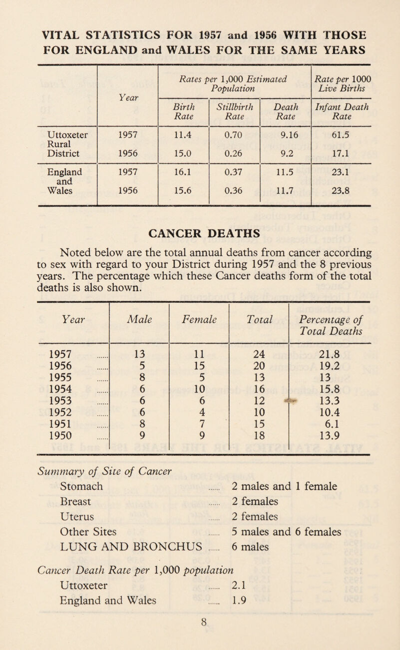 VITAL STATISTICS FOR 1957 and 1956 WITH THOSE FOR ENGLAND and WALES FOR THE SAME YEARS Year Rates per 1,000 Estimated- Population Rate per 1000 Live Births Birth Rate Stillbirth Rate Death Rate Infant Death Rate Uttoxeter 1957 11.4 0.70 9.16 61.5 Rural District 1956 15.0 0.26 9.2 17.1 England 1957 16.1 0.37 11.5 23.1 and Wales 1956 15.6 0.36 11.7 23.8 CANCER DEATHS Noted below are the total annual deaths from cancer according to sex with regard to your District during 1957 and the 8 previous years. The percentage which these Cancer deaths form of the total deaths is also shown. Year Male Female Total Percentage of Total Deaths 1957 13 11 24 21.8 1956 5 15 20 19.2 1955 8 5 13 13 1954 6 10 16 15.8 1953 6 6 12  13,3 1952 6 4 10 10.4 1951 8 7 15 6.1 1950 9 9 18 13.9 Summary of Site of Cancer Stomach Breast Uterus Other Sites LUNG AND BRONCHUS 2 males and 1 female 2 females 2 females 5 males and 6 females 6 males Cancer Death Rate per 1,000 population Uttoxeter . 2.1 England and Wales . 1.9