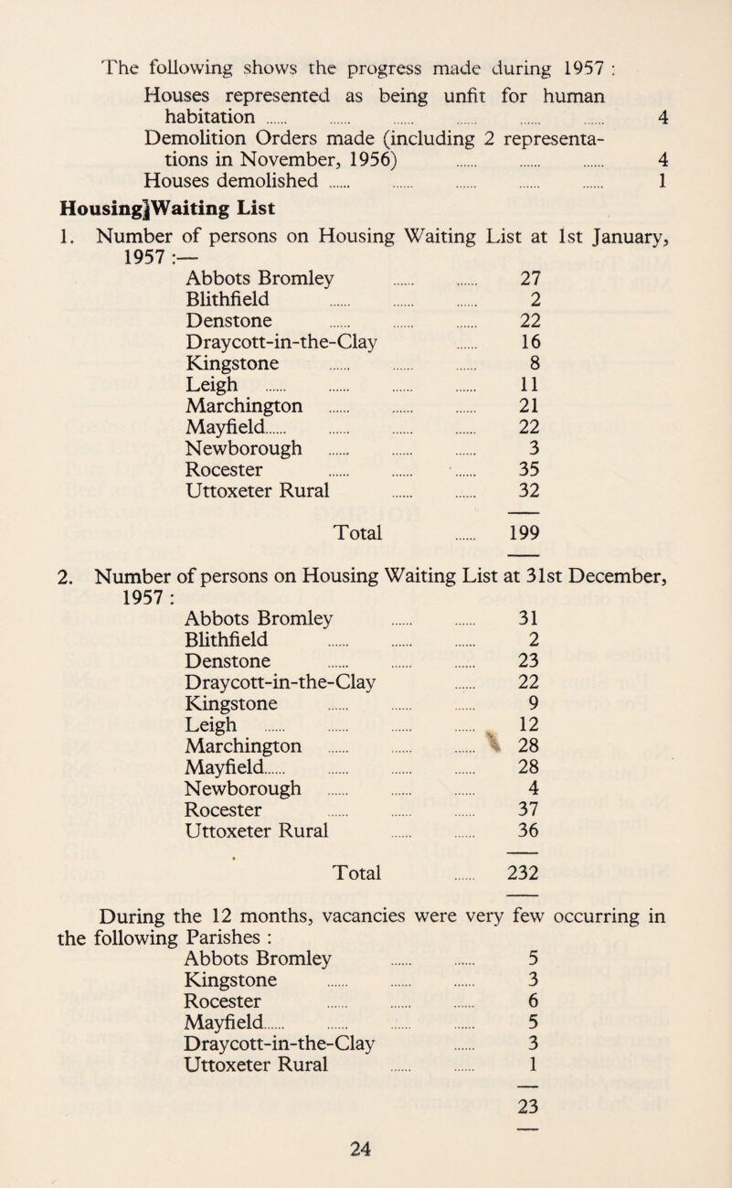 The following shows the progress made during 1957 ; Houses represented as being unfit for human habitation. 4 Demolition Orders made (including 2 representa¬ tions in November, 1956) 4 Houses demolished. 1 HousinglWaiting List 1. Number of persons on Housing Waiting List at 1st January, 1957 Abbots Bromley . 27 BUthfield . 2 Denstone . 22 Draycott-in-the-Clay 16 Kingstone . 8 Leigh . 11 Marchington . 21 Mayfield. 22 Newborough . 3 Rocester 35 Uttoxeter Rural . 32 Total . 199 2. Number of persons on Housing Waiting List at 31st December, 1957 : Abbots Bromley . 31 BUthfield . 2 Denstone . 23 Draycott-in-the-Clay 22 Kingstone . 9 Leigh . ^ 12 Marchington . \ 28 Mayfield. 28 Newborough . 4 Rocester 37 Uttoxeter Rural . 36 Total . 232 During the 12 months, vacancies were very few occurring in the following Parishes : Abbots Bromley . 5 Kingstone . 3 Rocester 6 Mayfield. 5 Draycott-in-the-Clay 3 Uttoxeter Rural . 1 23