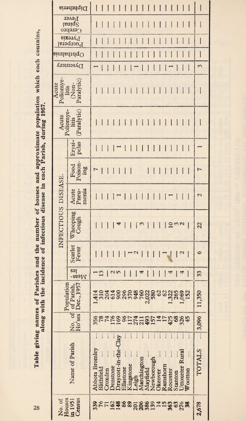 Table giving names of Parishes and the number of houses and approximate population which each contains, along with the incidence of infectious disease in each Parish, during 1957. 28 BU3qjl{dTQ 1111 11 11111111111 IBUTdS ojq3J33 I 1 BptsiAlci; IBJsdjsnj; BtiiqBiiiqdo ! I 1 I Aj3:iu9sAq 1111 1 I I 11 11- 11 i CO c c« G ^ ^ 5 '13 O ^ 2 ^ o OJ Ph pu 11 <u CJ <u >> ♦ ^ g s o CO • ^ • ^ 13 < • a o Pc 11 11 w CO < w CO >—( Q CO p o HH H U w :2; • i< 00 CO rt w “• II II- 11 II111 1111 I o o bO 0.2 fl Ph 3 o 2 ■<iS 6 I I I I I I I I- I II I I I II- I 1 bO •Sjp a bp O 3 o o <u co^ S3l -SB3W C O X! in • rt w C\ ^ _» ’G cU •' Cl^ O S.°Q III r 11 i 11 1 is'^^ I gj 111111-^ 111 i-j n % -2 1^' I I I'' I I I l^' l-^ I '^O't'^'O'OOoooMOiNiNc^mon) 1—i,-io^oaNt^Tj<vocs)oo'Ovoc4vovom ^ CO VO o\ M CO om:^ o in co cs o ^ 1-H 1—^ 1—< CM 'O CO CO o in CO o ^ O CO • rk o o ZX voco'^'oa^'Ol>Tf»-lcot^^^'lnoo'Oln lnt^^-c^voa^^-lC^>-tOMnl-^»-l(^|VocM'^ CO r—tl—t ^ CO VO ov o CO JC CO • .H at Ph I CO h O h rW C/5 m 3 O' 2 c ^ „ o _ t> s.au 0^0—tcMoevoo«-svo'00'TtinfOfO'Ooo cor-t^'0*«‘oooooooofO'-^»-<'©'Ot^m CO ^<-1 CMCScOr-i to CM CO VO CM