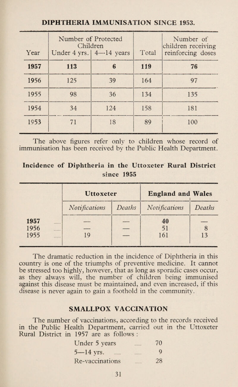 DIPHTHERIA IMMUNISATION SINCE 1953. Year Number oj Chil< Under 4 yrs.  Protected dren 4—14 years Total Number of children receiving reinforcing doses 1957 113 6 119 76 1956 125 39 164 97 1955 98 36 134 135 1954 34 124 158 181 1953 71 18 89 100 The above figures refer only to children whose record of immunisation has been received by the Public Health Department. Incidence of Diphtheria in the Uttoxeter Rural District since 1955 Uttoxeter England and Wales Notifications Deaths Notifications Deaths 1957 ■■ , , 40 --- 1956 — — 51 8 1955 19 — 161 13 The dramatic reduction in the incidence of Diphtheria in this country is one of the triumphs of preventive medicine. It cannot be stressed too highly, however, that as long as sporadic cases occur, as they always will, the number of children being immunised against this disease must be maintained, and even increased, if this disease is never again to gain a foothold in the community. SMALLPOX VACCINATION The number of vaccinations, according to the records received in the Public Health Department, carried out in the Uttoxeter Rural District in 1957 are as follows : Under 5 years . 70 5—14 yrs. 9 Re-vaccinations . 28