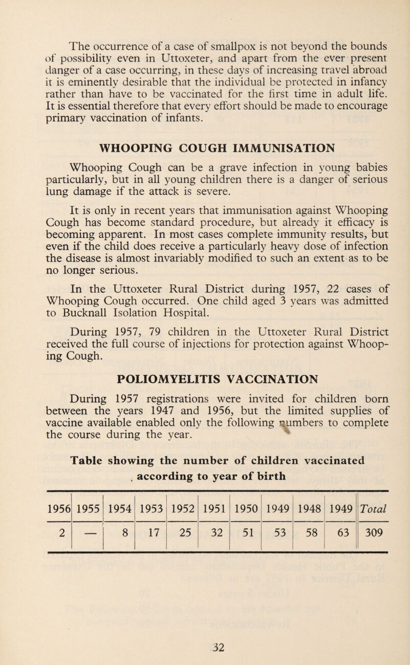 The occurrence of a case of smallpox is not beyond the bounds of possibility even in Uttoxeter, and apart from the ever present danger of a case occurring, in these days of increasing travel abroad it is eminently desirable that the individual be protected in infancy rather than have to be vaccinated for the first time in adult life. It is essential therefore that every effort should be made to encourage primary vaccination of infants. WHOOPING COUGH IMMUNISATION Whooping Cough can be a grave infection in young babies particularly, but in all young children there is a danger of serious lung damage if the attack is severe. It is only in recent years that immunisation against Whooping Cough has become standard procedure, but already it efficacy is becoming apparent. In most cases complete immunity results, but even if the child does receive a particularly heavy dose of infection the disease is almost invariably modified to such an extent as to be no longer serious. In the Uttoxeter Rural District during 1957, 22 cases of Whooping Cough occurred. One child aged 3 years was admitted to Bucknall Isolation Hospital. During 1957, 79 children in the Uttoxeter Rural District received the full course of injections for protection against Whoop¬ ing Cough. POLIOMYELITIS VACCINATION During 1957 registrations were invited for children born between the years 1947 and 1956, but the limited supplies of vaccine available enabled only the following numbers to complete the course during the year. ^ Table showing the number of children vaccinated . according to year of birth 1956 1955 1954 1953 1952 1951 1950 1949 1948 1949 Total 2 — 8 17 25 32 51 53 58 63 309