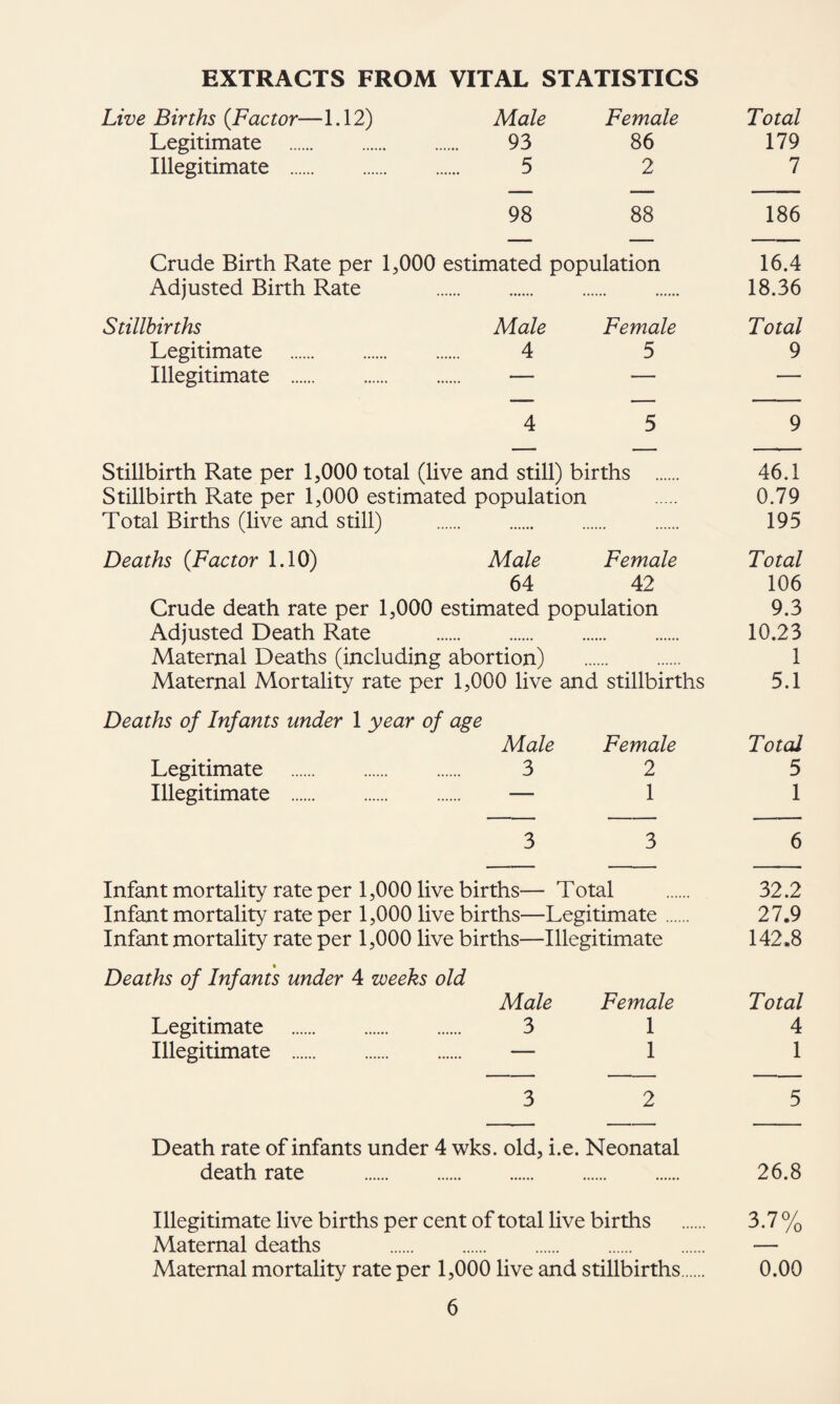 EXTRACTS FROM VITAL STATISTICS Live Births {Factor—1.12) Male Female Total Legitimate . 93 86 179 Illegitimate . 5 2 7 98 88 186 Crude Birth Rate per 1,000 estimated population 16.4 Adjusted Birth Rate . 18.36 Stillbirths Male Female Total Legitimate . 4 5 9 Illegitimate . — — — 4 5 9 Stillbirth Rate per 1,000 total (live and still) births 46.1 Stillbirth Rate per 1,000 estimated population . 0.79 Total Births (live and still) . 195 Deaths {Factor 1.10) Male Female Total 64 42 106 Crude death rate per 1,000 estimated population 9.3 Adjusted Death Rate . 10.23 Maternal Deaths (including abortion) . 1 Maternal Mortality rate per 1,000 live and stillbirths 5.1 Deaths of Infants under 1 year of age Male Female Total Legitimate . 3 2 5 Illegitimate . — 1 1 3 3 6 Infantmortality rate per 1,000 live births— Total . 32.2 Infant mortality rate per 1,000 live births—Legitimate. 27.9 Infant mortality rate per 1,000 live births—Illegitimate 142.8 Deaths of Infants under 4 weeks old Male Female Total Legitimate . 3 1 4 Illegitimate . — 1 1 3 2 5 Death rate of infants under 4 wks. old, i.e. Neonatal death rate . 26.8 Illegitimate live births per cent of total live births . 3.7 % Maternal deaths . — Maternal mortality rate per 1,000 live and stillbirths. 0.00