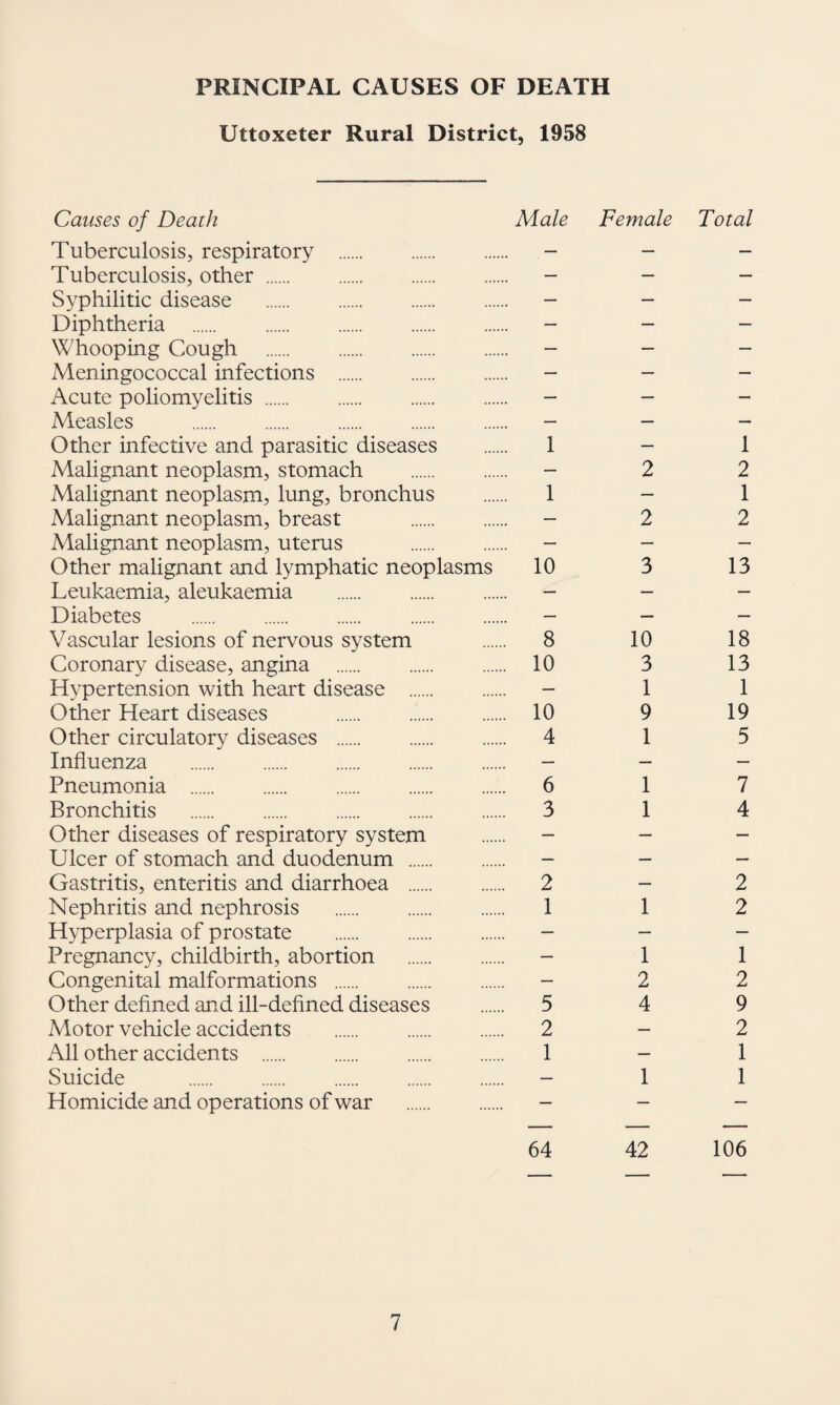 PRINCIPAL CAUSES OF DEATH Uttoxeter Rural District, 1958 Causes of Death Male Female Total Tuberculosis, respiratory . — — — Tuberculosis, other. — — — Syphilitic disease . — — — Diphtheria . — — — Whooping Cough . — — — Meningococcal infections . — — — Acute poliomyelitis . — — — Measles . — — — Other infective and parasitic diseases 1 — 1 Malignant neoplasm, stomach . — 2 2 Malignant neoplasm, lung, bronchus 1 — 1 Malignant neoplasm, breast . — 2 2 Malignant neoplasm, uterus . — — — Other malignant and lymphatic neoplasms 10 3 13 Leukaemia, aleukaemia — — — Diabetes . . . — — — Vascular lesions of nervous system 8 10 18 Coronary disease, angina . 10 3 13 Hypertension with heart disease . — 1 1 Other Heart diseases . . 10 9 19 Other circulatory diseases . 4 1 5 Influenza . — — — Pneumonia . 6 1 7 Bronchitis . 3 1 4 Other diseases of respiratory system — — — Ulcer of stomach and duodenum . — — — Gastritis, enteritis and diarrhoea . 2 — 2 Nephritis and nephrosis . 1 1 2 Hyperplasia of prostate . — — — Pregnancy, childbirth, abortion . — 1 1 Congenital malformations . — 2 2 Other deflned and ill-deflned diseases 5 4 9 Motor vehicle accidents . 2 — 2 All other accidents . 1 — 1 Suicide . — 1 1 Homicide and operations of war . 64 42 106