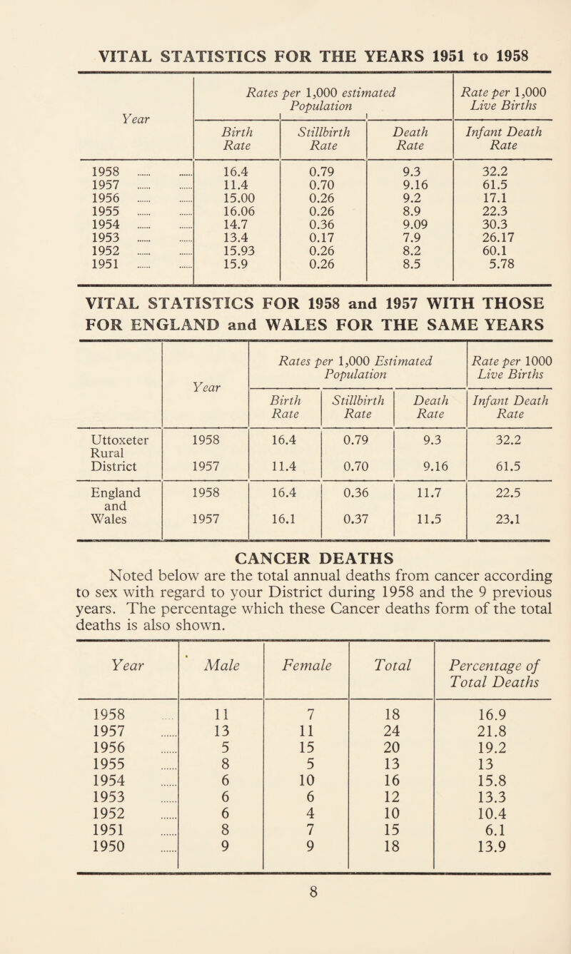 VITAL STATISTICS FOR THE YEARS 1951 to 1958 Year Rates per IjOOO estimated Population 1 Rate per 1,000 Live Births Birth Rate Stillbirth Rate Death Rate Infant Death Rate 1958 . 16.4 0.79 9.3 32.2 1957 . 11.4 0.70 9.16 61.5 1956 . 15.00 0.26 9.2 17.1 1955 . 16.06 0.26 8.9 22.3 1954 . 14.7 0.36 9.09 30.3 1953 . 13.4 0.17 7.9 26.17 1952 . 15.93 0.26 8.2 60.1 1951 . 15.9 0.26 8.5 5.78 VITAL STATISTICS FOR 1958 and 1957 WITH THOSE FOR ENGLAND and WALES FOR THE SAME YEARS Year Rates per 1,000 Estimated Population Rate per 1000 Live Births Birth Rate Stillbirth Rate Death Rate Infant Death Rate Uttoxeter 1958 16.4 0.79 9.3 32.2 Rural District 1957 11.4 0.70 9.16 61.5 England 1958 16.4 0.36 11.7 22.5 and Wales 1957 16.1 0.37 11.5 23.1 CANCER DEATHS Noted below are the total annual deaths from cancer according to sex with regard to your District during 1958 and the 9 previous years. The percentage which these Cancer deaths form of the total deaths is also shown. Year * Male Female Total Percentage of Total Deaths 1958 11 1 18 16.9 1957 13 11 24 21.8 1956 5 15 20 19.2 1955 8 5 13 13 1954 6 10 16 15.8 1953 6 6 12 13.3 1952 6 4 10 10.4 1951 8 7 15 6.1 1950 9 9 18 13.9