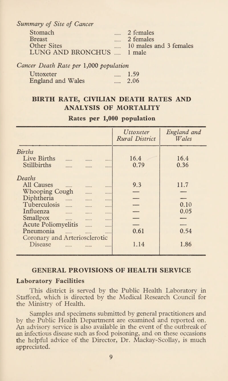 Summary of Site of Cancer Stomach . 2 females Breast . 2 females Other Sites . 10 males and 3 females LUNG AND BRONCHUS . 1 male Cancer Death Rate per I yOOO population Uttoxeter . 1.59 England and Wales . 2.06 BIRTH RATE, CIVILIAN DEATH RATES AND ANALYSIS OF MORTALITY Rates per 1,000 population Uttoxeter Rural District England and Wales Births Live Births . 16.4 16.4 Stillbirths . 0.79 0.36 Deaths All Causes . 9.3 11.7 Whooping Cough . — — Diphtheria . — — Tuberculosis . — 0.10 Influenza . — 0.05 Smallpox . — — Acute Poliomyelitis . — ■— Pneumonia . 0.61 0.54 Coronary and Arteriosclerotic Disease . 1.14 1.86 GENERAL PROVISIONS OF HEALTH SERVICE Laboratory Facilities This district is served by the Public Health Laboratory in Stafford, which is directed by the Medical Research Council for the Ministry of Health. Samples and specimens submitted by general practitioners and by the Public Health Department are examined and reported on. An advisory service is also available in the event of the outbreak of an infectious disease such as food poisoning, and on these occasions the helpful advice of the Director, Dr. Mackay-Scollay, is much appreciated.