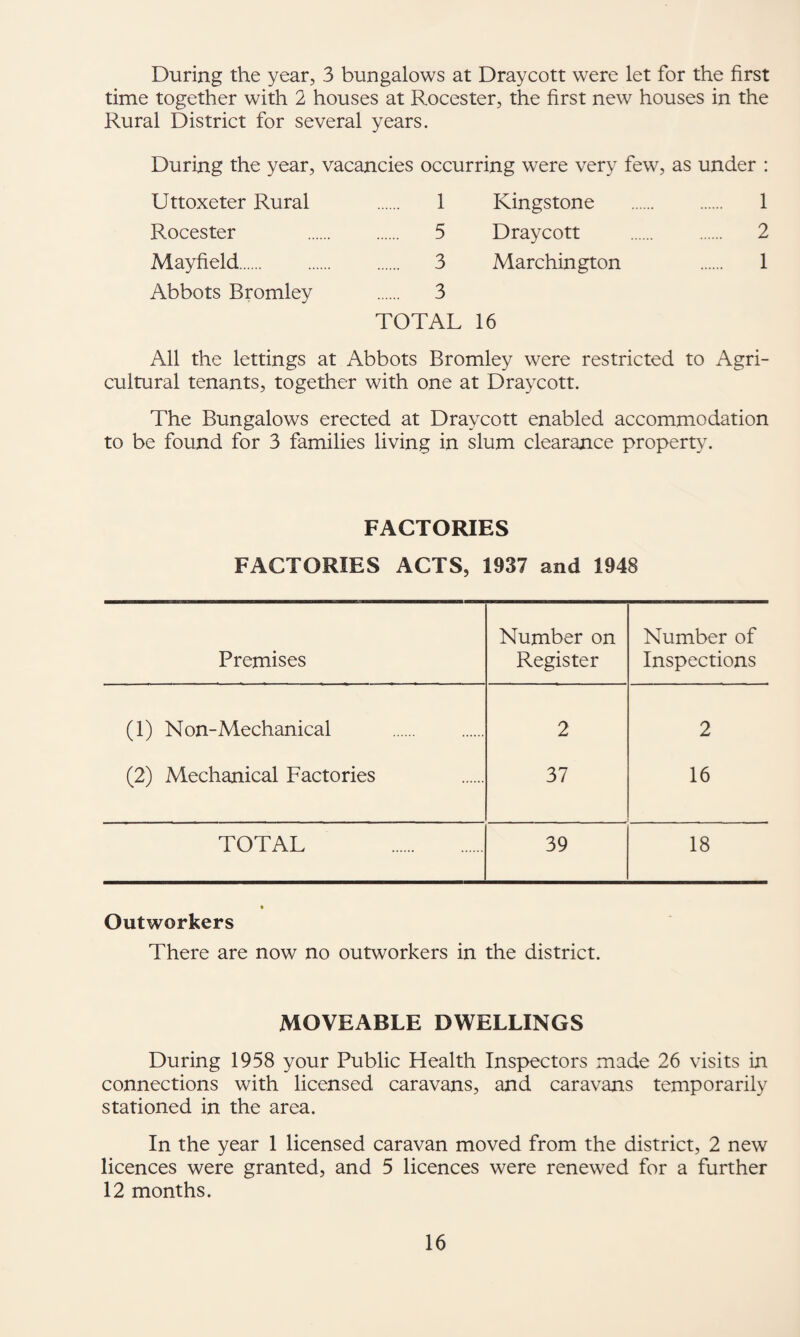 During the year, 3 bungalows at Draycott were let for the first time together with 2 houses at Rocester, the first new houses in the Rural District for several years. During the year, vacancies occurring were very few, as under : Uttoxeter Rural . 1 Kingstone . 1 Rocester . 5 Draycott . 2 Mayfield. 3 Marchington 1 Abbots Bromley . 3 TOTAL 16 All the lettings at Abbots Bromley were restricted to Agri¬ cultural tenants, together with one at Draycott. The Bungalows erected at Draycott enabled accommodation to be found for 3 families living in slum clearance property. FACTORIES FACTORIES ACTS, 1937 and 1948 Number on Number of Premises Register Inspections (1) Non-Mechanical . 2 2 (2) Mechanical Factories 37 16 TOTAL . 39 18 Outworkers There are now no outworkers in the district. MOVEABLE DWELLINGS During 1958 your Public Health Inspectors made 26 visits in connections with licensed caravans, and caravans temporarily stationed in the area. In the year 1 licensed caravan moved from the district, 2 new licences were granted, and 5 licences were renewed for a further 12 months.