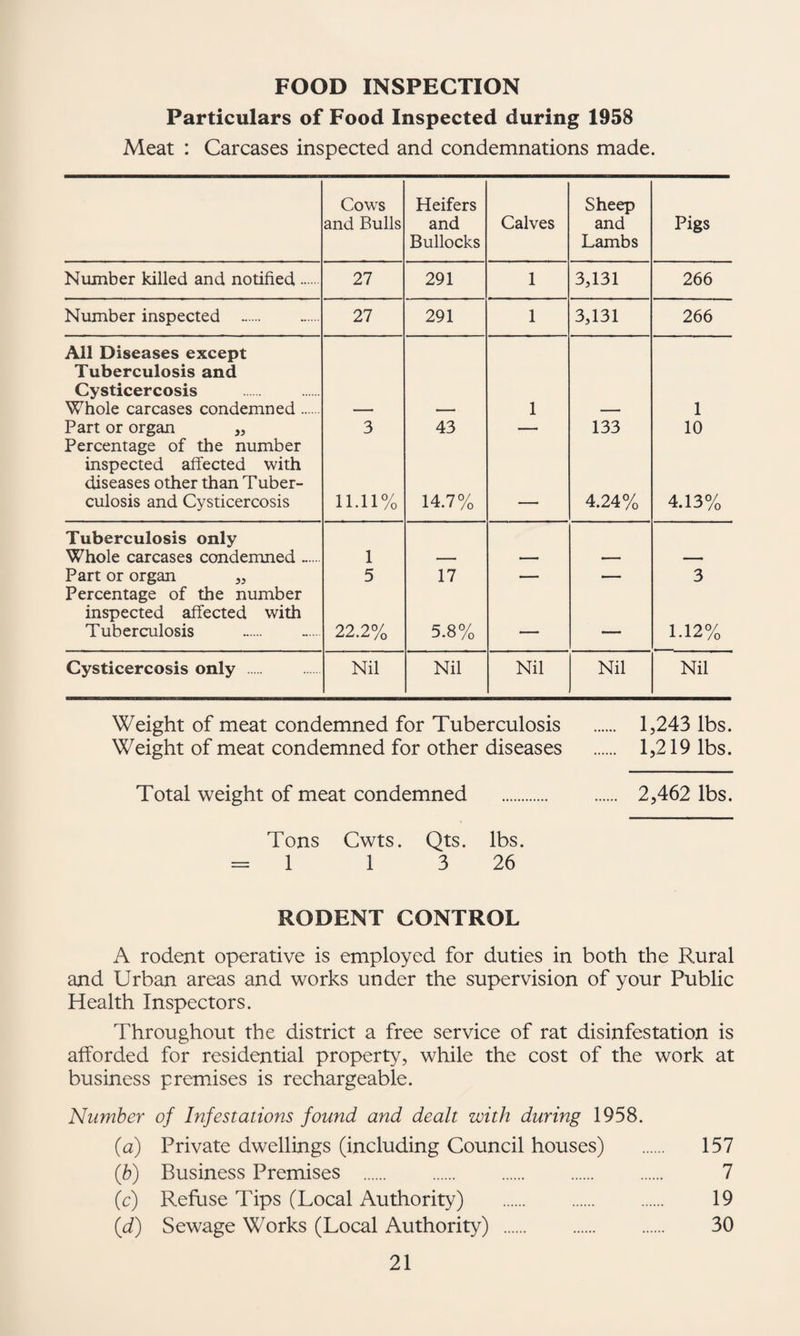 FOOD INSPECTION Particulars of Food Inspected during 1958 Meat : Carcases inspected and condemnations made. Cows and Bulls Heifers and Bullocks Calves Sheep and Lambs Pigs Number killed and notified. 27 291 1 3,131 266 Number inspected — 27 291 1 3,131 266 All Diseases except Tuberculosis and Cysticercosis . Whole carcases condemned. 1 1 Part or organ „ 3 43 — 133 10 Percentage of the number inspected affected with diseases other than Tuber¬ culosis and Cysticercosis 11.11% 14.7% 4.24% 4.13% Tuberculosis only Whole carcases condemned 1 Part or organ „ 5 17 — — 3 Percentage of the number inspected affected with Tuberculosis 22.2% 5.8% 1.12% Cysticercosis only . Nil Nil Nil Nil Nil Weight of meat condemned for Tuberculosis . 1,243 lbs. Weight of meat condemned for other diseases . 1,219 lbs. Total weight of meat condemned . 2,462 lbs. Tons Cwts. Qts. lbs. = 1 1 3 26 RODENT CONTROL A rodent operative is employed for duties in both the Rural and Urban areas and works under the supervision of your Public Health Inspectors. Throughout the district a free service of rat disinfestation is afforded for residential property, while the cost of the work at business premises is rechargeable. Number of Infestations found and dealt with during 1958. {a) Private dwellings (including Council houses) . 157 {b) Business Premises . 7 (c) Refuse Tips (Local Authority) . 19 (d) Sewage Works (Local Authority) . 30