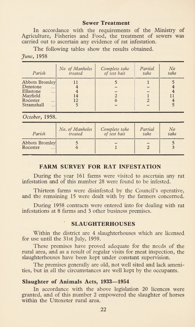 Sewer Treatment In accordance with the requirements of the Ministry of Agriculture, Fisheries and Food, the treatment of sewers was carried out to ascertain any evidence of rat infestation. The following tables show the results obtained. June^ 1958 Parish No of Manholes treated Complete take of test bait Partial take No take Abbots Bromley 11 5 1 5 Dens tone 4 — — 4 Ellastone 4 — — 4 Mayfield 14 2 1 11 Rocester 12 6 2 4 Stramshall 5 — — 5 October^ 1958. No. of Manholes Complete take Partial No Parish treated of test bait take take Abbots Bromley 5 5 Rocester 6 1 2 3 FARM SURVEY FOR RAT INFESTATION During the year 161 farms were visited to ascertain any rat infestation and of this number 28 were found to be infested. Thirteen farms were disinfested by the Council’s operative, and the remaining 15 were dealt with by the farmers concerned. During 1958 contracts were entered into for dealing with rat infestations at 8 farms and 3 other business premises. SLAUGHTERHOUSES Within the district are 4 slaughterhouses which are licensed for use until the 31st July, 1959. These premises have proved adequate for the needs of the rural area, and as a result of regular visits for meat inspection, the slaughterhouses have been kept under constant supervision. The premises generally are old, not well sited and lack ameni¬ ties, but in all the circumstances are well kept by the occupants. Slaughter of Animals Acts, 1933—1954 In accordance with the above legislation 20 licences were granted, and of this number 2 empowered the slaughter of horses within the Uttoxeter rural area.