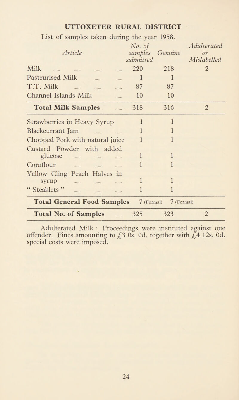 UTTOXETER RURAL DISTRICT List of samples taken during the year 1958. Article No. of samples Genuine Adulterated or Milk . submitted . 220 218 Mislabelled 2 Pasteurised Milk 1 1 T.T. Milk . 87 87 Channel Islands Milk 10 10 Total Milk Samples 318 316 2 Strawberries in Heavy Syrup 1 1 Blackcurrant Jam . 1 1 Chopped Pork with natural juice 1 1 Custard Powder with added glucose . 1 1 Cornflour . 1 1 Yellow Cling Peach Halves in syrup . . 1 1 “ Steaklets ” . 1 1 Total General Food Samples 7 (Formal) 7 (Formal) Total No. of Samples 325 323 2 Adulterated Milk : Proceedings were instituted against one offender. Fines amounting to £?> Os. Od. together with £A. 12s. Od. special costs were imposed.