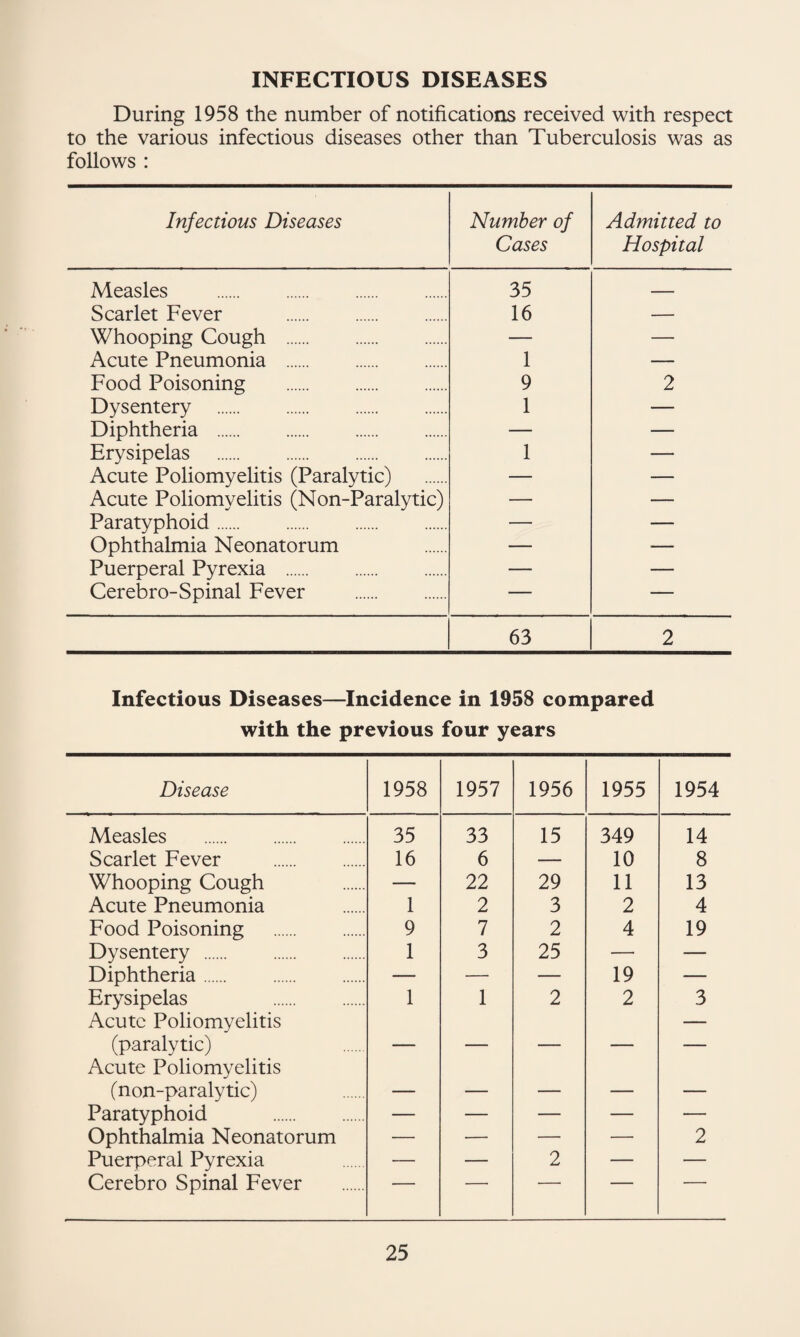 INFECTIOUS DISEASES During 1958 the number of notifications received with respect to the various infectious diseases other than Tuberculosis was as follows : Infectious Diseases Number of Cases Admitted to Hospital Measles . 35 _ Scarlet Fever . 16 — Whooping Cough . — — Acute Pneumonia . 1 — Food Poisoning . 9 2 Dysentery . 1 — Diphtheria . — — Erysipelas . 1 — Acute Poliomyelitis (Paralytic) — — Acute Poliomyelitis (Non-Paralytic) — — Paratyphoid. — — Ophthalmia Neonatorum — — Puerperal Pyrexia . — — Cerebro-Spinal Fever . — — 63 2 Infectious Diseases—Incidence in 1958 compared with the previous four years Disease 1958 1957 1956 1955 1954 Measles . 35 33 15 349 14 Scarlet Fever . 16 6 — 10 8 Whooping Cough — 22 29 11 13 Acute Pneumonia 1 2 3 2 4 Food Poisoning . 9 7 2 4 19 Dysentery . 1 3 25 — — Diphtheria. — — — 19 — Erysipelas . Acute Poliomyelitis 1 1 2 2 3 (paralytic) Acute Poliomyelitis ' ' (non-paralytic) — — — — — Paratyphoid . — — — — — Ophthalmia Neonatorum — — — — 2 Puerperal Pyrexia — — 2 — — Cerebro Spinal Fever ■