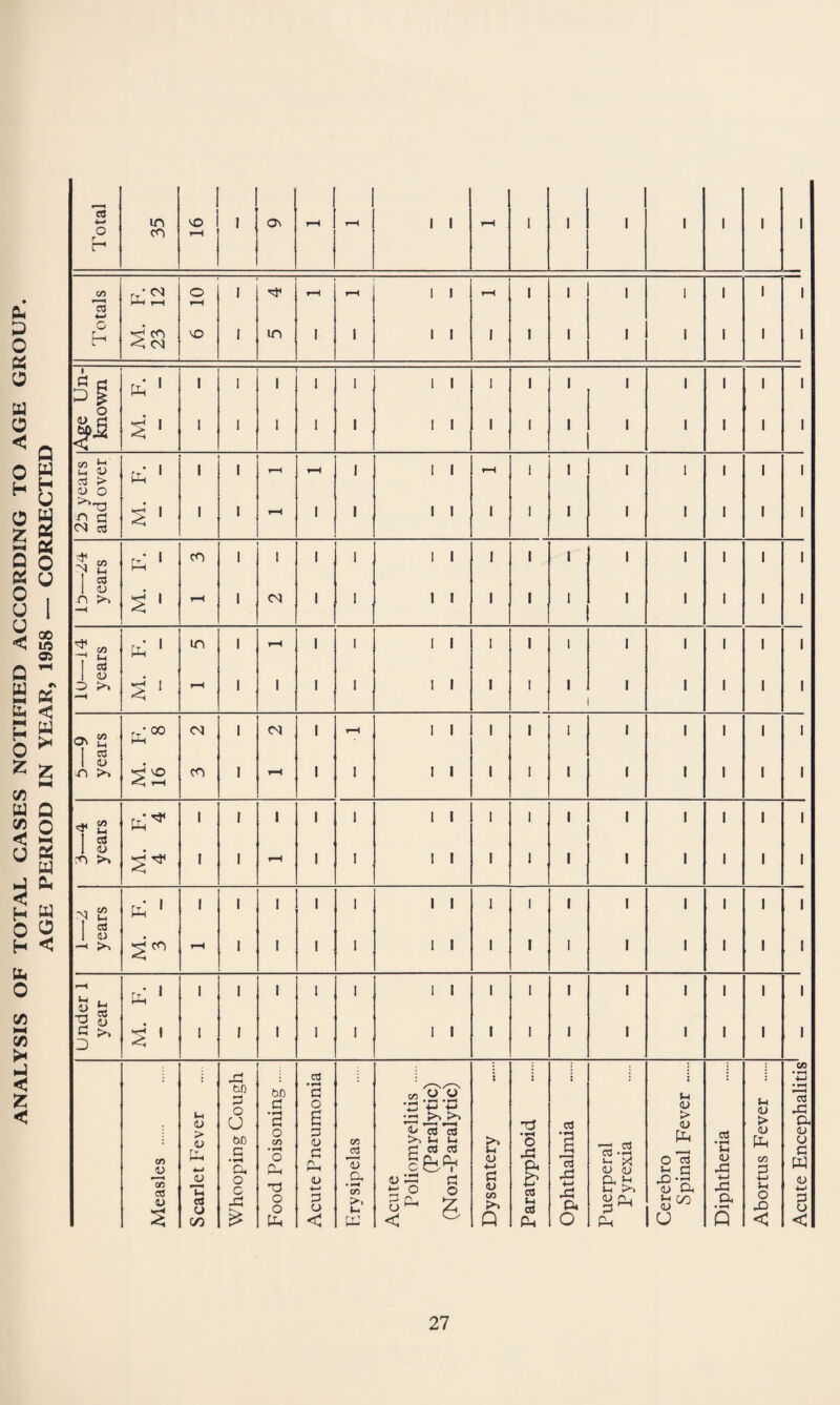 ANALYSIS OF TOTAL CASES NOTIFIED ACCORDING TO AGE GROUP AGE PERIOD IN YEAR, 1958 — CORRECTED Acute Encephalitis