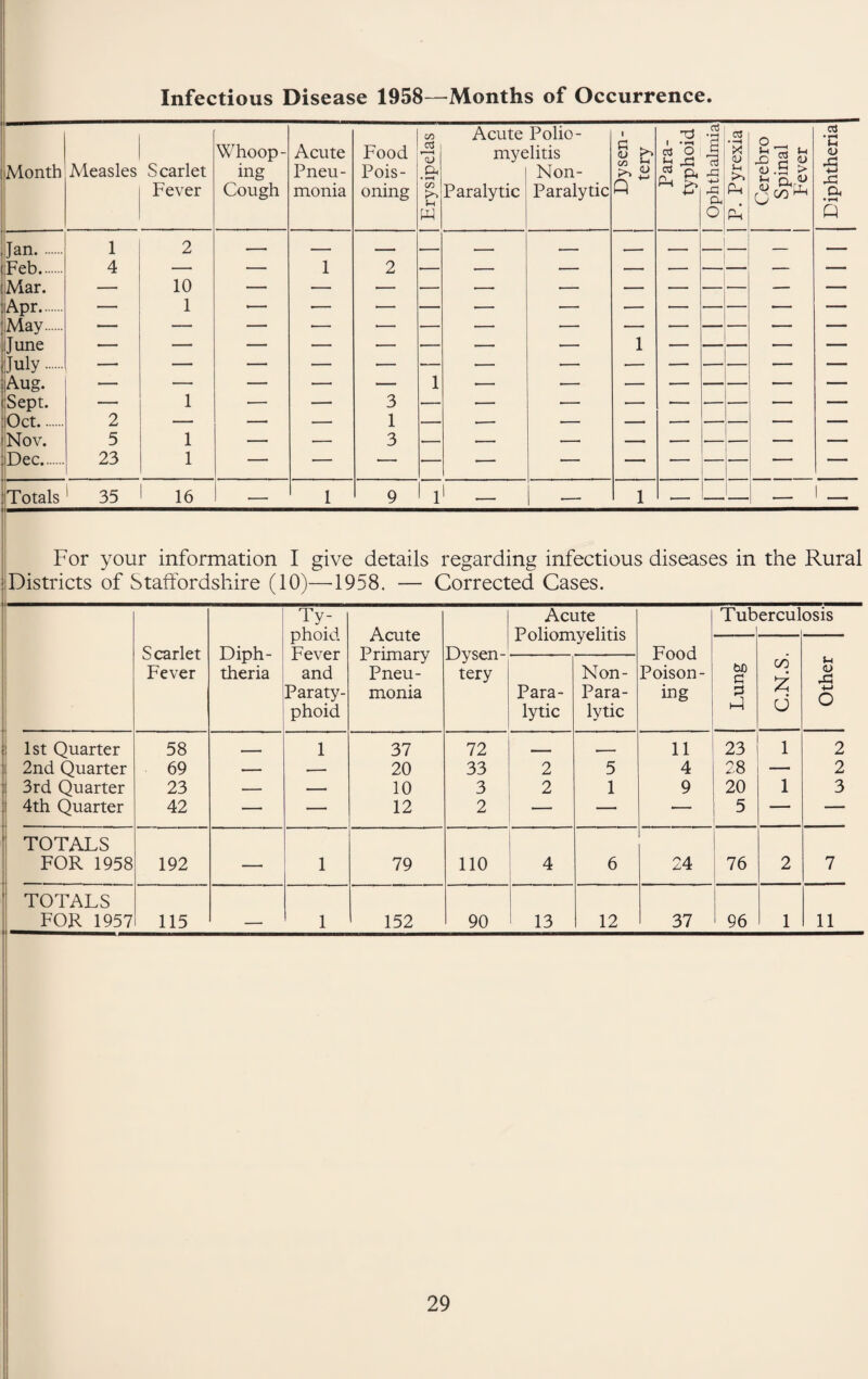 Infectious Disease 1958—Months of Occurrence. C/D Acute Polio- I 05 •rH 03 Whoop- Acute Food OJ <U myelitis O Ut ri s r—H >< <u Ih <u r! Month Measles Scarlet Fever ing Cough Pneu¬ monia Pois¬ oning pH • C/D Paralytic Non- Paralytic ^ <L> 3 ™ n ft .CJ pL, >> ft ’B xi Ph w O ft Q Jan. 1 2 — _ _ — — — Feb. 4 — — 1 2 — — — — — — Mar. — 10 — — — — — — — — — Apr. May. June July. Aug. — 1 — ■— ■— — — 1 — •— — _ — — _ — — — — 1 ■— •— — — •—• — Sept. Oct. Nov. o 1 — • 3 1 3 — —— ■ ' ■ ' ' Z/ 5 1 — -■ - - , 1 , _ ■., ■ 1 . Dec.. 23 1 — — — — — — — — — Totals ^ 35 16 — 1 9 l' - — 1 '— ■— 1 _ For your information I give details regarding infectious diseases in the Rural Districts of Staffordshire (10)—1958. — Corrected Cases. Scarlet Fever Diph¬ theria Ty¬ phoid Fever and Paraty¬ phoid Acute Primary Pneu¬ monia Dysen¬ tery Acute Poliomyelitis Food Poison¬ ing Tub ercul osis bfl P P ft 00 u (U Xi ■M O Para¬ lytic Non- Para- lytic 1st Quarter 58 -- 1 37 72 — - . 11 23 1 2 2nd Quarter 69 — — 20 33 2 5 4 28 — 2 3rd Quarter 23 — — 10 3 2 1 9 20 1 3 4th Quarter 42 — — 12 2 — — 5 — — TOTALS FOR 1958 192 — 1 79 110 4 6 24 76 2 7 ' TOTALS FOR 1957 115 — 1 152 90 13 12 37 96 1 11 i