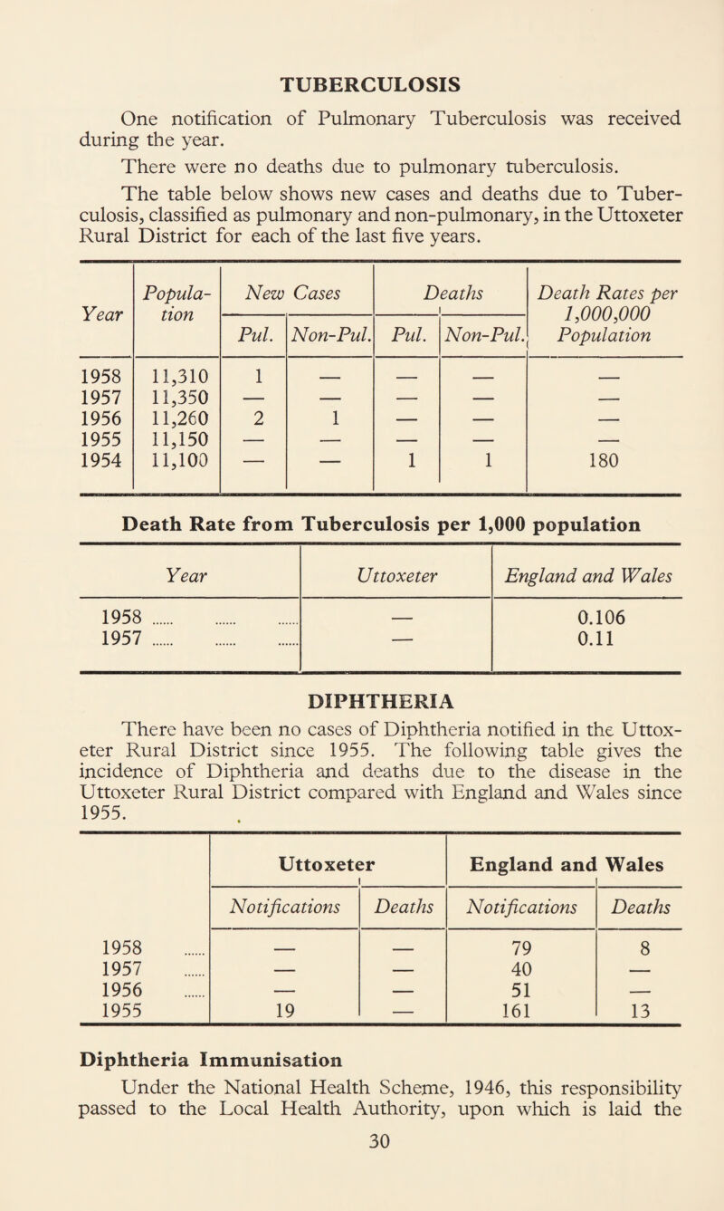 TUBERCULOSIS One notification of Pulmonary Tuberculosis was received during the year. There were no deaths due to pulmonary tuberculosis. The table below shows new cases and deaths due to Tuber¬ culosis, classified as pulmonary and non-pulmonary, in the Uttoxeter Rural District for each of the last five years. Year Popula¬ tion New Cases Deaths 1 Death Rates per 1,000,000 Population Pul. Non-Pul. Pul. Non-Pul. 1958 11,310 1 ■ — 1 1 — . 1957 11,350 — — — — — 1956 11,260 2 1 — — — 1955 11,150 — — — — — 1954 11,100  ■ 1 1 180 Death Rate from Tuberculosis per 1,000 population Year Uttoxeter England and Wales 1958 . . 0.106 1957 . -- 0.11 DIPHTHERIA There have been no cases of Diphtheria notified in the Uttox¬ eter Rural District since 1955. The following table gives the incidence of Diphtheria and deaths due to the disease in the Uttoxeter Rural District compared with England and Wales since 1955. Uttoxeter 1 England and Wales Notifications Deaths Notifications Deaths 1958 __ _ 79 8 1957 — — 40 — 1956 — — 51 — 1955 19 — 161 13 Diphtheria Immunisation Under the National Health Scheme, 1946, this responsibility passed to the Local Health Authority, upon which is laid the