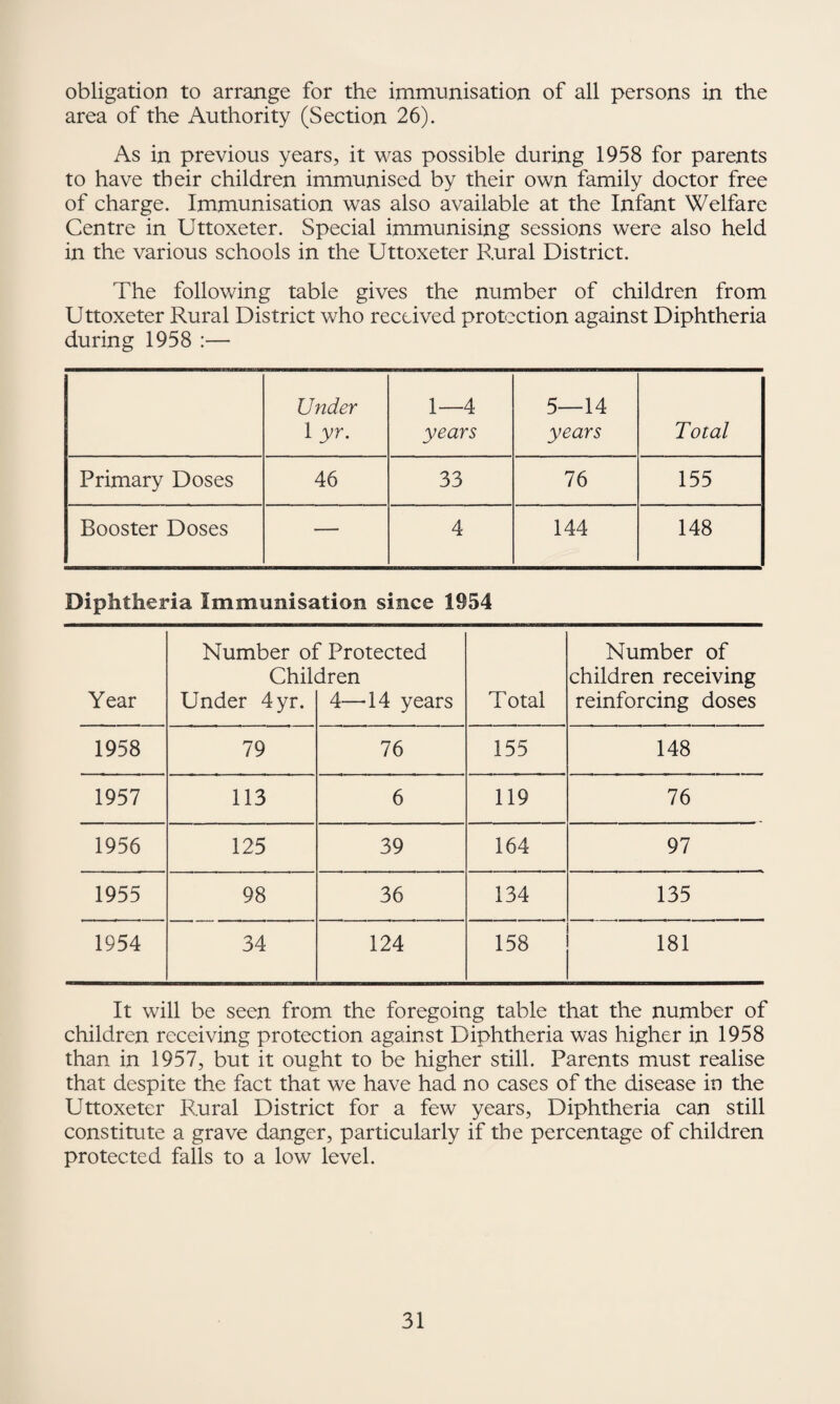 obligation to arrange for the immunisation of all persons in the area of the Authority (Section 26). As in previous years, it was possible during 1958 for parents to have their children immunised by their own family doctor free of charge. Immunisation was also available at the Infant Welfare Centre in Uttoxeter. Special immunising sessions were also held in the various schools in the Uttoxeter Rural District. The following table gives the number of children from Uttoxeter Rural District who received protection against Diphtheria during 1958 :— Under 1 yr. 1—4 years 5—14 years Total Primary Doses 46 33 76 155 Booster Doses — 4 144 148 Diphtheria Immunisation since 1954 Number of Protected Number of Children children receiving Year Under 4yr. 4—14 years Total reinforcing doses 1958 79 76 155 148 1957 113 6 119 76 1956 125 39 164 97 1955 98 36 134 135 1954 34 124 158 181 It will be seen from the foregoing table that the number of children receiving protection against Diphtheria was higher in 1958 than in 1957, but it ought to be higher still. Parents must realise that despite the fact that we have had no cases of the disease in the Uttoxeter Rural District for a few years. Diphtheria can still constitute a grave danger, particularly if the percentage of children protected falls to a low level.