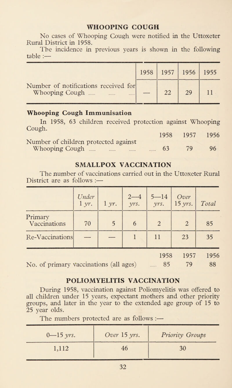 WHOOPING COUGH No cases of Whooping Cough were notified in the Uttoxeter Rural District in 1958. The incidence in previous years is shown in the following table :— 1958 1957 1956 1955 Number of notifications received for Whooping Cough . — 22 29 11 Whooping Cough Immunisation In 1958, 63 children received protection against Whooping Cough. 1958 1957 1956 Number of children protected against Whooping Cough . . 63 79 96 SMALLPOX VACCINATION The number of vaccinations carried out in the Uttoxeter Rural District are as follows :— Under 1 yr. 1 yr. 2 4 yrs. 5—14 yrs. Over 15 yrs. Total Primary Vaccinations 70 5 6 2 2 85 Re-V accinations — — 1 11 23 35 1958 1957 1956 No. of primary Vaccinations (all ages) . 85 79 88 POLIOMYELITIS VACCINATION During 1958, vaccination against Poliomyelitis was oifered to all children under 15 years, expectant mothers and other priority groups, and later in the year to the extended age group of 15 to 25 year olds. The numbers protected are as follows :— 0—15 yrs. Over 15 yrs. Priority Groups 1,112 46 30