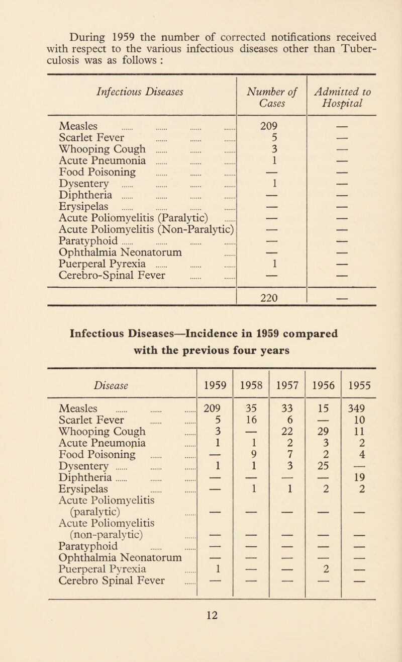 During 1959 the number of corrected notifications received with respect to the various infectious diseases other than Tuber¬ culosis was as follows : Infectious Diseases Number of Cases Admitted to Hospital Measles . 209 — Scarlet Fever . 5 — Whooping Cough . 3 — Acute Pneumonia . 1 — Food Poisoning . — — Dysentery . 1 — Diphtheria . — — Erysipelas . — — Acute Poliomyelitis (Paralytic) — — Acute Poliomyelitis (Non-Paralytic) — — Paratyphoid. — — Ophthalmia Neonatorum — — Puerperal Pyrexia . 1 — Cerebro-Spinal Fever . — — 220 — Infectious Diseases—Incidence in 1959 compared with the previous four years Disease 1959 1958 1957 1956 1955 Measles . 209 35 33 15 349 Scarlet Fever . 5 16 6 — 10 Whooping Cough 3 — 22 29 11 Acute Pneumopia 1 1 2 3 2 Food Poisoning . — 9 7 2 4 Dysentery . 1 1 3 25 — Diphtheria. — — — — 19 Erysipelas . Acute Poliomyelitis ' 1 1 2 2 (paralytic) Acute Poliomyelitis ' ' (non-paralytic) — — — — — Paratyphoid . — — — — — Ophthalmia Neonatorum — — — — — Puerperal Pyrexia 1 — — 2 — Cerebro Spinal Fever ' ■ ■
