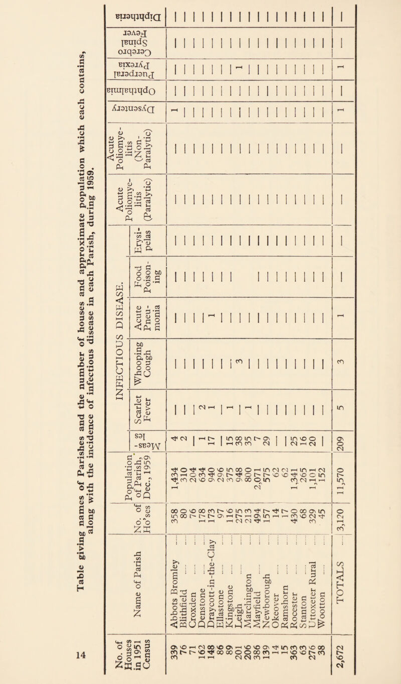 Table giving names of Parishes and the number of houses and approximate population which each contains along with the incidence of infectious disease in each Parish, during 1959. 14 BTJ9ipqdTa I I I I I I I I I I I I I I I I I jBmds II I I I I I I I I I Biuipqiqdo I I <L) (J I <u 5 -rt o ^ CJ O 03 <rj /H >-i ^ O a I 1 1 I o I <1^ _ D >> '-M o.ti C3 ••H —I 7? 05 P 0-1 g 1 1 w C/D < W CO HH Q CO p O HH h CJ w Oh z p 2 Vi OS w ^ 111 O o 0.2 Ph tS) G (U • 05 3^0 <P-i S U) .S.G CC bO O G O O ^ > o <u ^ DCi 00 S3{ -SB3XAJ' G o Xi in •n 52 o^ 05 'H ^ '' O'*-! (£ °Q 7? C/5 O (u c/5 • A o o pp .G Vi Sh OS PIh C-i o (U s 03 I I I I I M I I I I II I I I I I I 11 I I I I I cn I I CO r}< d m 00 in t> On rH CO cn (N in VO o CC| T-H (N •^O'^'^O'Oin00O’-iin<Ncq»-iin CO>—lOCO’^O'. t>':}<01>l>\0v0'^'0 Tji CO (N VO ON <N CO On 00 o in com r- rv r- '—I m 1—I I—I m o in ooovooocot>'OincO':3^t>-'^t^oooaNin inooi>c^t>ONi—it'-^ONin’—iT-^covom-vf co r—(i-H >—CO CO in Ov o cq o in (L) o )-l Vi •t-i O o3 u (D .G <u iG G (U ■G X o t-l o G O Vi G (U G xi O bC C O 2 II § S3 g s 23;S-S! « “ 53 S oSxS. G S-4 o Gd Vi a 03 l-i G i-i H) 4-1 <U o G O O CN r-H CO 00 p O h « r-< W <u m G gSs o o Il.su ov'Oi-Hrqoo'OON’-'vovooN'TvinfOcovooo cot^n-vOT}*oooooooofO'-<>-0'Ot^co CO ’-I »-i CO cq CO ^ CO cq csj VO A cq