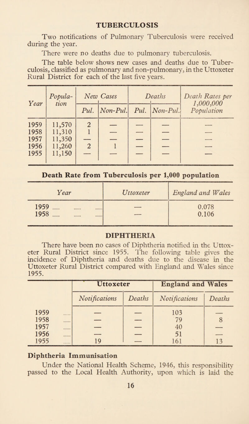 TUBERCULOSIS Two notifications of Pulmonary Tuberculosis were received during the year. There were no deaths due to pulmonary tuberculosis. The table below shows new cases and deaths due to Tuber- culosis, classified as pulmonary and non-pulmonary, in the Uttoxeter Rural District for each of the last five years. Year Popula¬ tion New Cases D eaths Death Rates per 1,000,000 Population Pul. Non-PuL Pul. Non-Pul. 1959 11,570 2 1 — _ . __ 1958 11,310 1 — — — — 1957 11,350 — — — — — 1956 11,260 2 1 — — — 1955 11,150 ■ ' ■■ _ Death Rate from Tuberculosis per 1,000 population Year Uttoxeter England and Wales 1959 . ■ — 0.078 1958 . -- 0.106 DIPHTHERIA There have been no cases of Diphtheria notified in the Uttox¬ eter Rural District since 1955. The following table gives the incidence of Diphtheria and deaths due to the disease in the Uttoxeter Rural District compared with England and Wales since 1955. Uttoxeter England and Wales Notifications Deaths Notifications Deaths 1959 1 103 1958 — — 79 8 1957 — — 40 — 1956 — — 51 — 1955 19 — 161 13 Diphtheria Immunisation Under the National Health Scheme, 1946, this responsibility passed to the Local Health Authority, upon which is laid the