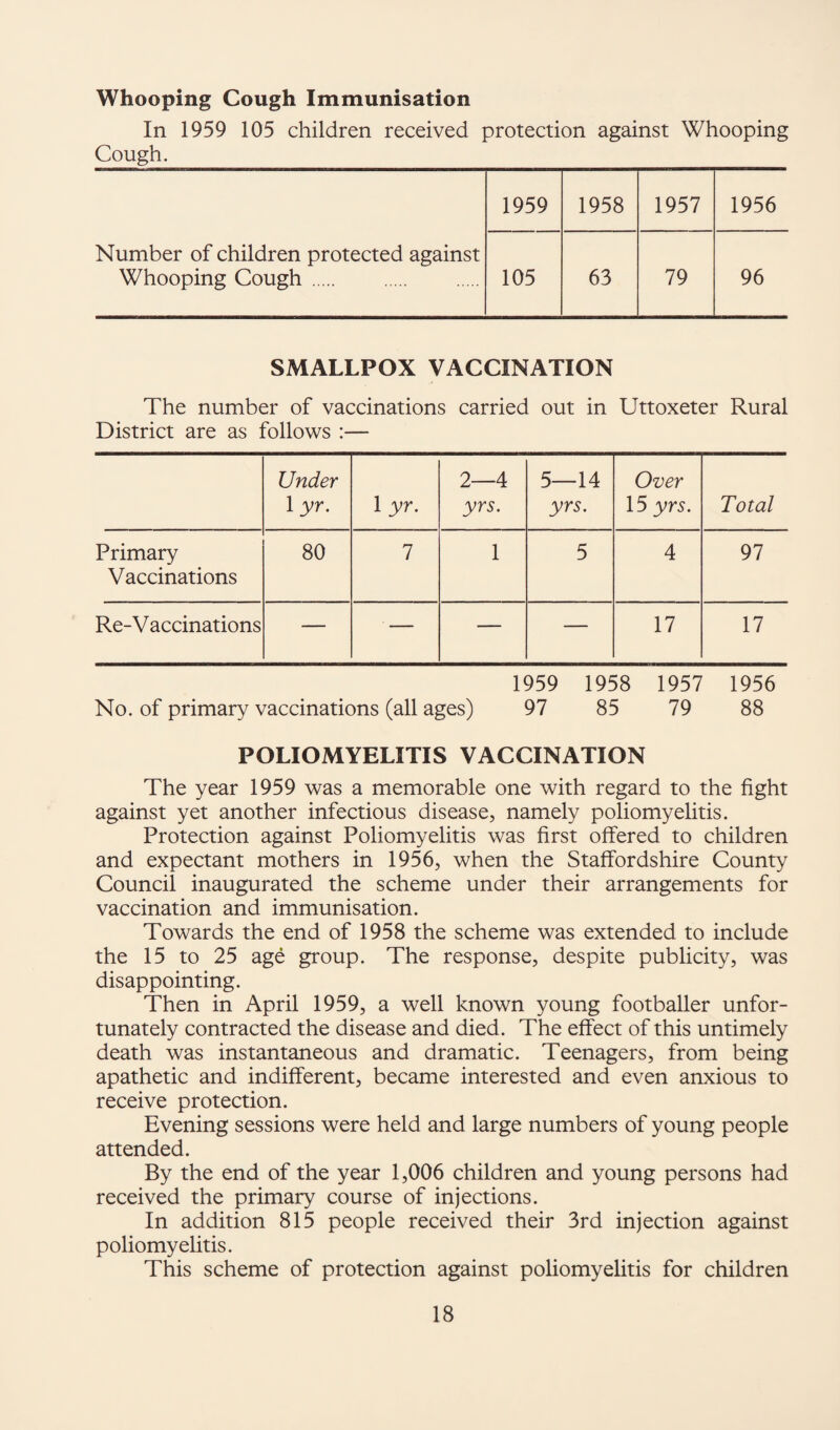 Whooping Cough Immunisation In 1959 105 children received protection against Whooping Cough^ 1959 1958 1957 1956 Number of children protected against Whooping Cough. 105 63 79 96 SMALLPOX VACCINATION The number of vaccinations carried out in Uttoxeter Rural District are as follows :— Under 1 yr. 1 yr. 2—4 yrs. 5—14 yrs. Over 15 yrs. Total Primary Vaccinations 80 1 1 5 4 97 Re-V accinations — ' — — — 17 17 1959 1958 1957 1956 No. of primary vaccinations (all ages) 97 85 79 88 POLIOMYELITIS VACCINATION The year 1959 was a memorable one with regard to the fight against yet another infectious disease, namely poliomyelitis. Protection against Poliomyelitis was first offered to children and expectant mothers in 1956, when the Staffordshire County Council inaugurated the scheme under their arrangements for vaccination and immunisation. Towards the end of 1958 the scheme was extended to include the 15 to 25 age group. The response, despite publicity, was disappointing. Then in April 1959, a well known young footballer unfor¬ tunately contracted the disease and died. The effect of this untimely death was instantaneous and dramatic. Teenagers, from being apathetic and indifferent, became interested and even anxious to receive protection. Evening sessions were held and large numbers of young people attended. By the end of the year 1,006 children and young persons had received the primary course of injections. In addition 815 people received their 3rd injection against poliomyelitis. This scheme of protection against poliomyelitis for children