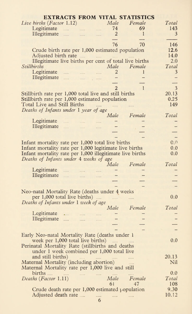 EXTRACTS FROM VITAL STATISTICS Live births {Factor 1.12) Male Female Total Legitimate 74 69 143 Illegitimate . 2 1 1 3 76 70 146 Crude birth rate per 1,000 estimated population 12.6 Adjusted birth rate . 14.0 Illegitimate live births per cent of total live births 2.0 Stillbirths Male Female Total Legitimate . . . 2 1 3 Illegitimate . . - - - 2 1 3 Stillbirth rate per 1,000 total live and still births 20.13 Stillbirth rate per 1,000 estimated population 0.25 Total Live and Still Births . . . 149 Deaths of Infants under 1 year of age Male Female Total Legitimate . - - - Illegitimate . - - - Infant mortality rate per 1,000 total live births 0.0 Infant mortality rate per 1,000 legitimate live births 0.0 Infant mortality rate per 1,000 illegitimate live births 0.0 Deaths of Infants under 4 weeks of age Male Female Total Legitimate . - - - Illegitimate . . - - - Neo-natal Mortality Rate (deaths under 4 weeks per 1,000 total live births) . . . 0.0 Deaths of Infants under 1 week of age Male Female Total Legitimate . . - - - Illegitimate . . - Early Neo-natal Mortality Rate (deaths under 1 week per 1,000 total live births) . . 0.0 Perinatal Mortality Rate (stillbirths and deaths under 1 week combined per 1,000 total live and still births) . . . . 20.13 Maternal Mortality (including abortion) . Nil Maternal Mortality rate per 1,000 live and still births. . . . . . 0.0 Deaths {Faetor \.\\) Male Female Total 61 47 108 Crude death rate per 1,000 estimated population 9.30 Adjusted death rate. 10.12