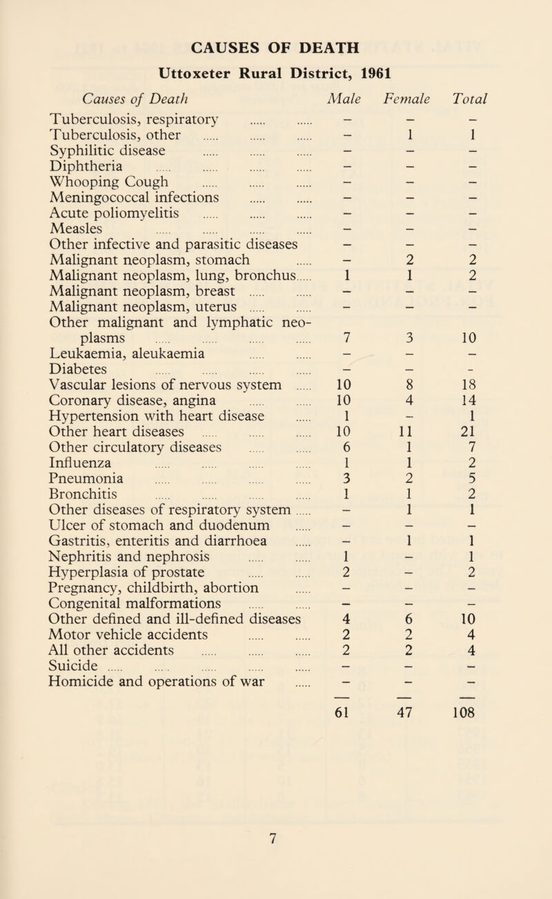 CAUSES OF DEATH Uttoxeter Rural District, 1961 Causes of Death Male Female Total Tuberculosis, respiratory — — — Tuberculosis, other — 1 1 Syphilitic disease — — — Diphtheria — — — Whooping Cough . — — — Meningococcal infections . — — — Acute poliomyelitis . — — — Measles — — — Other infective and parasitic diseases — — — Malignant neoplasm, stomach — 2 2 Malignant neoplasm, lung, bronchus. 1 1 2 Malignant neoplasm, breast . — — — Malignant neoplasm, uterus . Other malignant and lymphatic neo- plasms . 7 3 10 Leukaemia, aleukaemia — — — Diabetes . — — - Vascular lesions of nervous system . 10 8 18 Coronary disease, angina 10 4 14 Hypertension with heart disease 1 — 1 Other heart diseases 10 11 21 Other circulatory diseases 6 1 7 Influenza 1 1 2 Pneumonia 3 2 5 Bronchitis 1 1 2 Other diseases of respiratory system. — 1 1 Ulcer of stomach and duodenum — — — Gastritis, enteritis and diarrhoea — 1 1 Nephritis and nephrosis 1 — 1 Hyperplasia of prostate . 2 — 2 Pregnancy, childbirth, abortion — — — Congenital malformations . — — — Other defined and ill-defined diseases 4 6 10 Motor vehicle accidents . 2 2 4 All other accidents 2 2 4 Suicide. — — — Homicide and operations of war 61 47 108