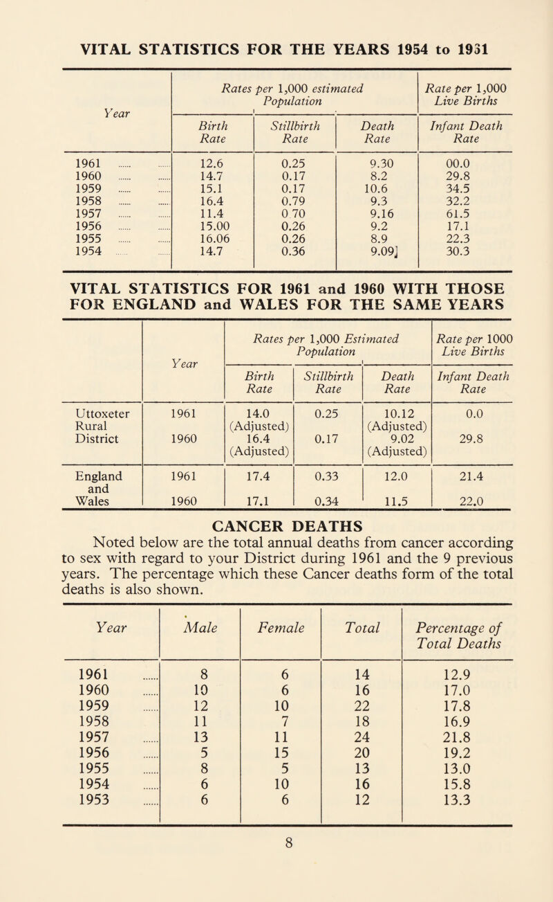 VITAL STATISTICS FOR THE YEARS 1954 to 1931 Year Rates per 1,000 estimated Population 1 Rate per 1,000 Live Births Birth Rate Stillbirth Rate Death Rate Infant Death Rate 1961 . 12.6 0.25 9.30 00.0 1960 . 14.7 0.17 8.2 29.8 1959 . 15.1 0.17 10.6 34.5 1958 . 16.4 0.79 9.3 32.2 1957 . 11.4 0 70 9.16 61.5 1956 . 15.00 0.26 9.2 17.1 1955 . 16.06 0.26 8.9 22.3 1954 14.7 0.36 9.09J 30.3 VITAL STATISTICS FOR 1961 and 1960 WITH THOSE FOR ENGLAND and WALES FOR THE SAME YEARS Year Rates per 1,000 Estimated Population 1 Rate per 1000 Live Births Birth Rate Stillbirth Rate Death Rate Infant Death Rate Uttoxeter Rural 1961 14.0 (Adjusted) 0.25 10.12 (Adjusted) 0.0 District 1960 16.4 (Adjusted) 0.17 9.02 (Adjusted) 29.8 England and 1961 17.4 0.33 12.0 21.4 Wales 1960 17.1 0.34 11.5 22.0 CANCER DEATHS Noted below are the total annual deaths from cancer according to sex with regard to your District during 1961 and the 9 previous years. The percentage which these Cancer deaths form of the total deaths is also shown. Year * Male Female Total Percentage of Total Deaths 1961 8 6 14 12.9 1960 10 6 16 17.0 1959 12 10 22 17.8 1958 11 7 18 16.9 1957 13 11 24 21.8 1956 5 15 20 19.2 1955 8 5 13 13.0 1954 6 10 16 15.8 1953 6 6 12 13.3