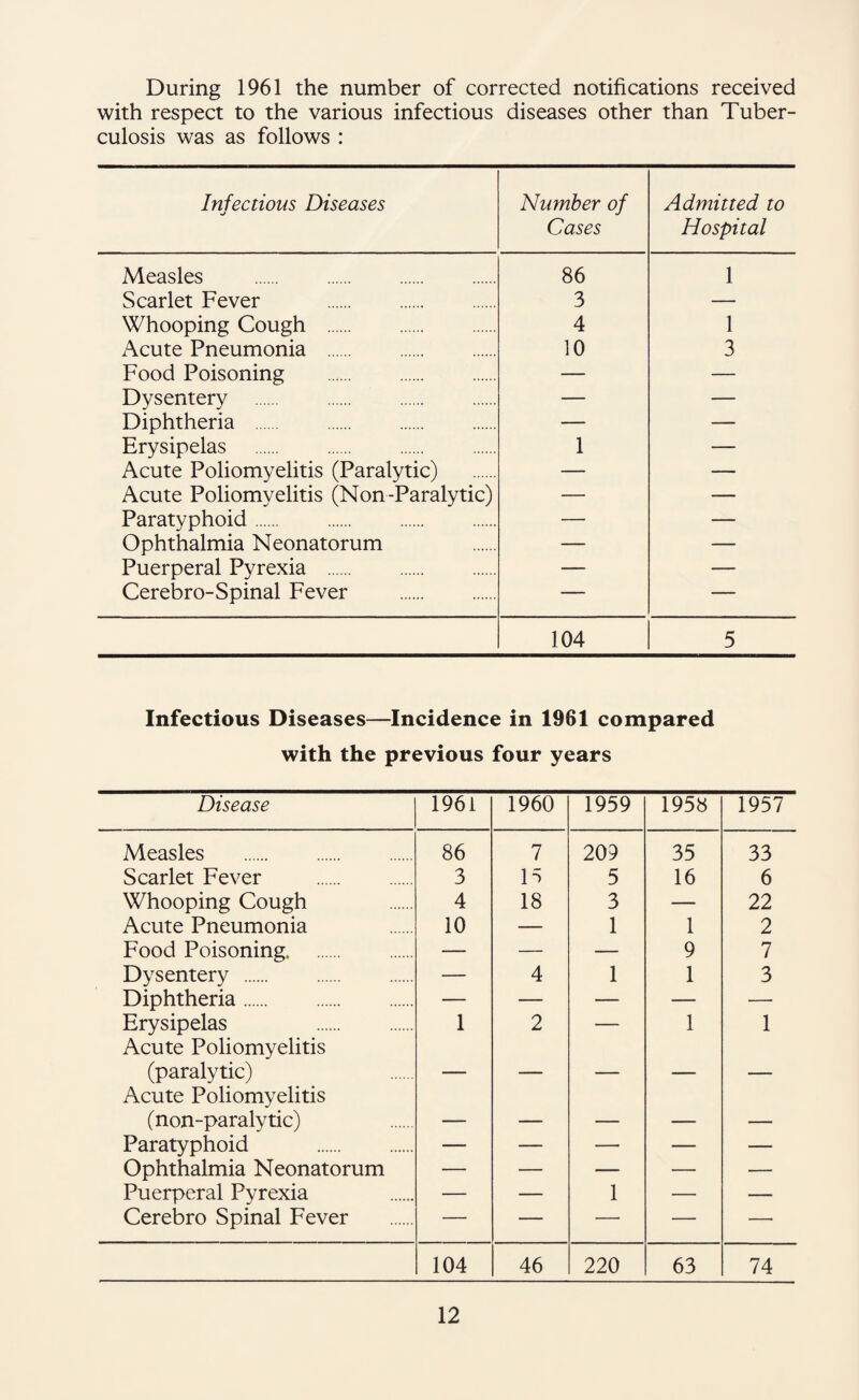 During 1961 the number of corrected notifications received with respect to the various infectious diseases other than Tuber¬ culosis was as follows : Infectious Diseases Number of Cases Admitted to Hospital Measles . 86 1 Scarlet Fever . 3 — Whooping Cough . 4 1 Acute Pneumonia . 10 3 Food Poisoning . — — Dysentery . . — — Diphtheria . . — — Erysipelas . 1 — Acute Poliomyelitis (Paralytic) — — Acute Poliomyelitis (Non-Paralytic) — — Paratyphoid. — — Ophthalmia Neonatorum — — Puerperal Pyrexia . — — Cerebro-Spinal Fever . — — 104 5 Infectious Diseases—Incidence in 1961 compared with the previous four years Disease 1961 1960 1959 1958 1957 Measles . 86 7 209 35 33 Scarlet Fever . 3 13 5 16 6 Whooping Cough 4 18 3 — 22 Acute Pneumonia 10 — 1 1 2 Food Poisoning. — — — 9 7 Dysentery . — 4 1 1 3 Diphtheria. — — — — — Erysipelas . Acute Poliomyelitis 1 2 ■ ■■ ■ 1 1 (paralytic) Acute Poliomyelitis ■ ■“ ■ _ — — (non-paralytic) — — — — — Paratyphoid . — — — — — Ophthalmia Neonatorum — — — — — Puerperal Pyrexia — — 1 — — Cerebro Spinal Fever — — — — —• 104 46 220 63 74