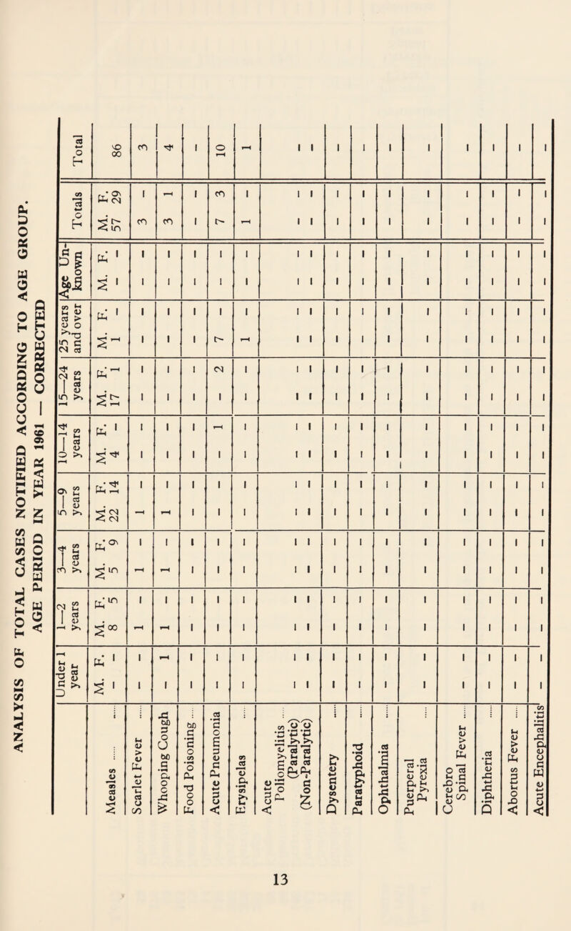 ANALYSIS OF TOTAL CASES NOTIFIED ACCORDING TO AGE GROUP. AGE PERIOD IN YEAR 1961 — CORRECTED