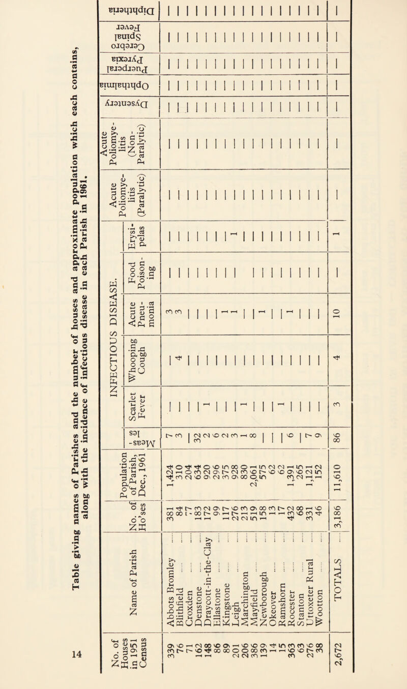 Table giving names of Parishes and the number of houses and approximate population which each contains, along with the incidence of infectious disease in each Parish in 1961. 14 BuatpqdiQ I I I I I I I I I I I I I I I I I J3A9i;J IBuids oiq3J33 I I I I I II I I I I I I I II I BpC9jX(I [Biadjsnj BTuqBmqdo I I I I I o I <D c w c ti ^ g -rj o ^ u 0) I (U = CJ o ^ I I M I I I I I I I I I I I I I W CO < W 00 00 p O h U w p: • c/> CO w I I I I I I ri I I I I I I I O O 0.2 ^ P P-i bO a a> ' cfl tj 0 ’g 3^0 <p^ B bO •S XI a, bo o 3 o o a> *-1 <U ^ Lx CO ^ say -SB3W 3 O r3 '«0 •rt CO On ^ cd CL^ d n Oh £oq o ^ O 4i o o zx CO CO 1 I lll'^lll'^lll-llll CO 1 CM 04 NO (04 CO -H 00 1 I 1 1 I> On NO 1 CO 1 1 1 1 00 cMr-tococNONOoqcONor^NONoaNNOoain CO <N NO ON <N ro On 00 O in CO <M >-1 ^ r* ^ r> r—i CQ ^Tft^COOlOiC^NOCOONOOCOt^CNIOOi-cNO cooot'OOi>ONi-Ht^>—ir-(in^r-<cONOcO''ct' CO •-Hi—I r-HCSOJin'”' ^ CO X C/i ’u cS (U Oh o (U a <s CO U (U s o M PP' . . . (U : : : ^ i : : «3 : ; ; Ih ; 1 3 ' X ‘ ' • ■ 3 ■ o X X (U X X a (U X o t-l <u 3 O O bJQ O O ■.3^2 o 3 O ^^X 3' 3 »H o 3! CO a IH 1) +H O X o 3 o ^ ^ o <CQCjQQl-UP4p<<POp:iC^ooP^ CO o iH NO NO 00 CO 00 p < h O h Vi T-( tn a O . 4) ONNO^csoo'OON^NOvooNTj^mcocONOoo con-r^NOTj^oooooooocO'-HrHSONOt^co CO CNJ Cn| CO ^ CO OJ 04 o- NO