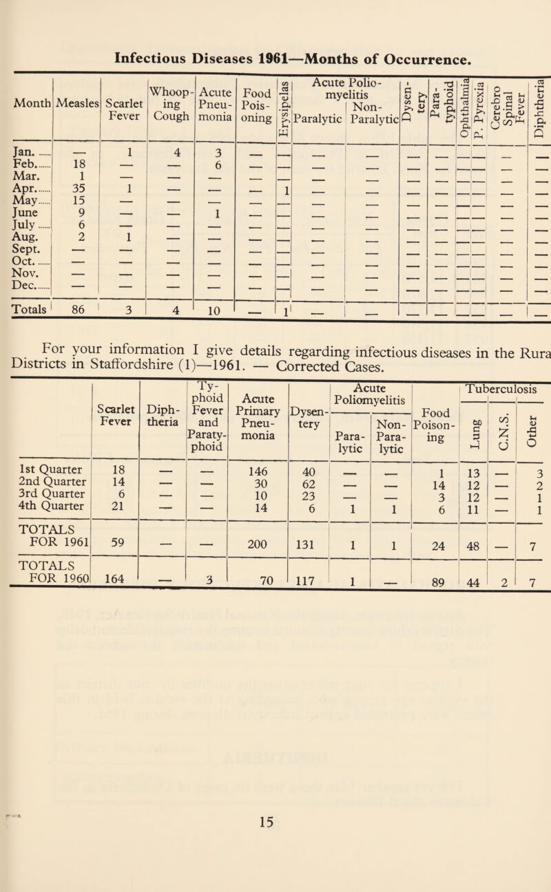 Infectious Diseases 1961—Months of Occurrence Whoop- CO Acute Polio- 1 TJ OJ Month Measles Acute Food OJ mvelitis ysen :ery 1 (3 O O _ ^ rrt ^ in <U Scarlet ing Pneu- Pois- I Non- ^ ft ' d xi Fever Cough monia oning CO u Paralytic Paralytic Q ft ^ Xi Cu ft <-• rv. 1> ft w O ft Q Jan. - 1 4 3 — Feb. 18 . - 6 Mar. 1 — — r Apr. 35 1 — — 1 _ May. 15 _ ,-, _ June 9 — — 1 r _ _ July. 6 — — — _ - Aug. 2 1 - Sept. — — — — - - - - “ Oct. — — MM Nov. Dec. — — — — — — _ MM Totals 86 3 4 10 — 1 — — — — — — — — For your information I give details regarding infectious diseases in the Rura Districts in Staffordshire (1)—1961. — Corrected Cases. Scarlet Fever Diph¬ theria ly- phoid Fever and Paraty¬ phoid Acute Primary Pneu¬ monia Dysen¬ tery Acute Poliomyelitis Food Poison¬ ing Tuh »ercu; osis Lung C.N.S. Other Para¬ lytic Non- Para- lytic 1st Quarter 18 MM MM 146 40 1 13 3 2nd Quarter 14 — — 30 62 , _ 14 12 _ 2 3rd Quarter 6 — — 10 23 ■MM* 3 12 1 4th Quarter 21 — — 14 6 1 1 6 11 — 1 TOTALS FOR 1961 59 — — 200 131 1 1 24 48 — 7 TOTALS FOR 1960 164 — 3 70 117 1 — 89 44 2 7 rr i- f.