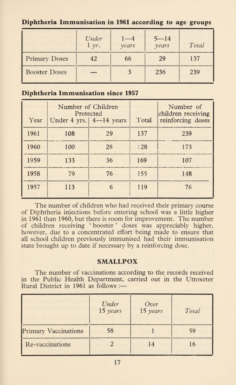 Under 1 yr. 1—4 years 5—14 years Total Primary Doses 42 66 29 137 Booster Doses — 3 236 239 Diphtheria Immunisation since 1957 Year Number o Prot( Under 4 yrs. f Children icted 4—-14 years Total Number of children receiving reinforcing doses 1961 108 29 137 239 1960 100 28 128 173 1959 133 36 169 107 1958 79 76 155 148 1957 113 6 119 76 The number of children who had received their primary course of Diphtheria injections before entering school was a little higher in 1961 than 1960, but there is room for improvement. The number of children receiving ‘ booster ’ doses was appreciably higher, however, due to a concentrated effort being made to ensure that all school children previously immunised had their immunisation state brought up to date if necessary by a reinforcing dose. SMALLPOX The number of vaccinations according to the records received in the Public Health Department, carried out in the Uttoxeter Rural District in 1961 as follows :— Under 15 years Over 15 years Total Primary Vaccinations 58 1 59 Re-vaccinations 2 14 16