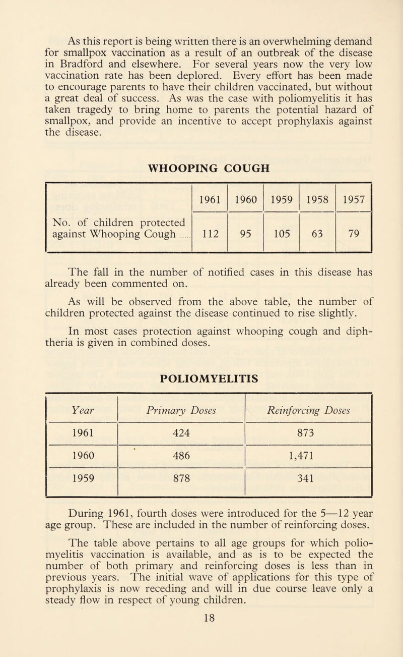 As this report is being written there is an overwhelming demand for smallpox vaccination as a result of an outbreak of the disease in Bradford and elsewhere. For several years now the very low vaccination rate has been deplored. Every effort has been made to encourage parents to have their children vaccinated, but without a great deal of success. As was the case with poliomyelitis it has taken tragedy to bring home to parents the potential hazard of smallpox, and provide an incentive to accept prophylaxis against the disease. WHOOPING COUGH 1961 1960 1959 1958 1957 No. of children protected against Whooping Cough. 112 95 105 63 79 The fall in the number of notified cases in this disease has already been commented on. As will be observed from the above table, the number of children protected against the disease continued to rise slightly. In most cases protection against whooping cough and diph¬ theria is given in combined doses. POLIOMYELITIS Year Primary Doses Reinforcing Doses 1961 424 873 1960 486 1,471 1959 878 341 During 1961, fourth doses were introduced for the 5—12 year age group. These are included in the number of reinforcing doses. The table above pertains to all age groups for which polio¬ myelitis vaccination is available, and as is to be expected the number of both primary and reinforcing doses is less than in previous years. The initial wave of applications for this type of prophylaxis is now receding and will in due course leave only a steady flow in respect of young children.
