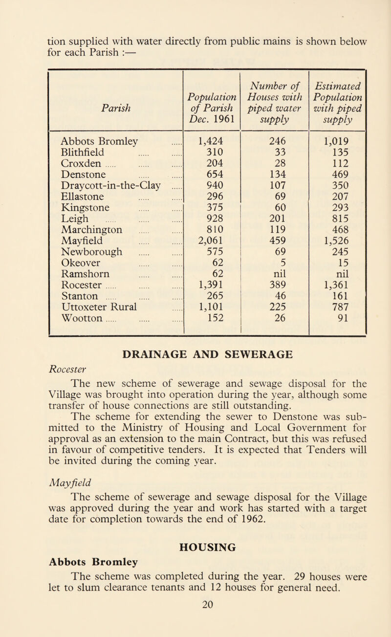 tion supplied with water directly from public mains is shown below for each Parish :— Parish Population of Parish Dec. 1961 Number of Houses with piped water supply Estimated Population with piped supply Abbots Bromley 1,424 246 1,019 Blithfield 310 33 135 Croxden . 204 28 112 Denstone 654 134 469 Draycott-in-the-Clay . 940 107 350 Ellastone . 296 69 207 Kingstone . 375 60 293 Leigh 928 201 815 Marchington 810 119 468 Mayfield 2,061 459 1,526 Newborough . 575 69 245 Okeover . 62 5 15 Ramshorn . 62 nil nil Rocester. 1,391 389 1,361 Stanton . 265 46 161 Uttoxeter Rural 1,101 225 787 Wootton. 152 26 91 DRAINAGE AND SEWERAGE Rocester The new scheme of sewerage and sewage disposal for the Village was brought into operation during the year, although some transfer of house connections are still outstanding. The scheme for extending the sewer to Denstone was sub¬ mitted to the Ministry of Housing and Local Government for approval as an extension to the main Contract, but this was refused in favour of competitive tenders. It is expected that Tenders will be invited during the coming year. Mayfield The scheme of sewerage and sewage disposal for the Village was approved during the year and work has started with a target date for completion towards the end of 1962. HOUSING Abbots Bromley The scheme was completed during the year. 29 houses were let to slum clearance tenants and 12 houses for general need.