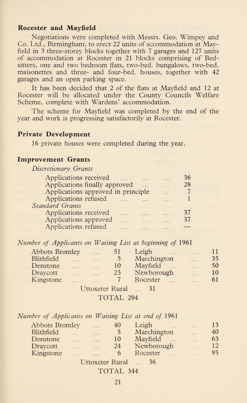 Rocester and Mayfield Negotiations were completed with Messrs. Geo. Wimpey and Co. Ltd., Birmingham, to erect 22 units of accommodation at May- field in 3 three-storey blocks together with 7 garages and 127 units of accommodation at Rocester in 21 blocks comprising of Bed¬ sitters, one and two bedroom flats, two-bed. bungalows, two-bed. maisonettes and three- and four-bed. houses, together with 42 garages and an open parking space. It has been decided that 2 of the flats at Mayfield and 12 at Rocester will be allocated under the County Councils Welfare Scheme, complete with Wardens’ accommodation. The scheme for Mayfield was completed by the end of the year and work is progressing satisfactorily at Rocester. Private Development 16 private houses were completed during the year. Improvement Grants Discretionary Grants Applications received . . . 36 Applications finally approved . . 28 Applications approved in principle . 7 Applications refused . . . 1 Standard Grants Applications received . . . 37 Applications approved . . . 37 Applications refused . . . — Number of Applicants on Waiting List at beginning of 1961 Abbots Bromley 51 Leigh 11 Blithfield 5 Marchington 35 Denstone 10 Mayfield 50 Draycott 23 Newborough 10 Kingstone 7 Rocester 61 Uttoxeter Rural . 31 TOTAL 294 Number of Applicants on Waiting List at end of 1961 Abbots Bromley 40 Leigh 13 Blithfield 5 Marchington 40 Denstone 10 Mayfield . 63 Draycott 24 Newborough 12 Kingstone 6 Rocester 95 Uttoxeter Rural . 36 TOTAL 344