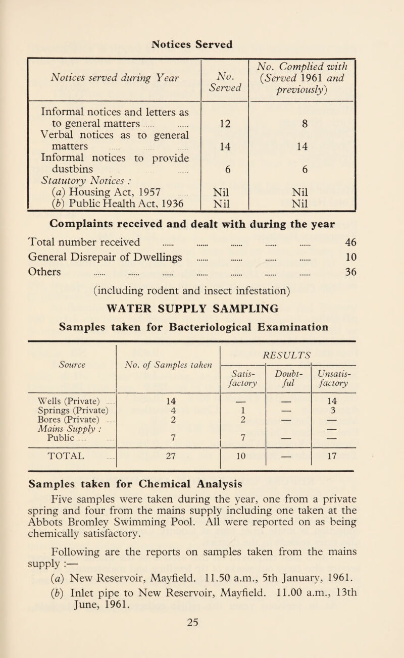 Notices Served Notices served during Year No. Served No. Complied with {Served 1961 and previously) Informal notices and letters as to general matters. 12 8 Verbal notices as to general matters 14 14 Informal notices to provide dustbins 6 6 Statutory Notices : (a) Housing Act, 1957 Nil Nil (b) Public Health Act, 1936 Nil Nil Complaints received and dealt with during the year Total number received . 46 General Disrepair of Dwellings . 10 Others . 36 (including rodent and insect infestation) WATER SUPPLY SAMPLING Samples taken for Bacteriological Examination Source No. of Samples taken 1 WSULTS Satis¬ factory Doubt¬ ful Unsatis¬ factory Wells (Private) . 14 — 14 Springs (Private) 4 1 — 3 Bores (Private) . 2 2 — — Mains Supply : Public. 7 7 — — TOTAL 27 10 — 17 Samples taken for Chemical Analysis Five samples were taken during the year, one from a private spring and four from the mains supply including one taken at the Abbots Bromley Swimming Pool. All were reported on as being chemically satisfactory. Following are the reports on samples taken from the mains supply (<2) New Reservoir, Mayfield. 11.50 a.m., 5th January, 1961. (b) Inlet pipe to New Reservoir, Mayfield, 11.00 a.m., 13th June, 1961.