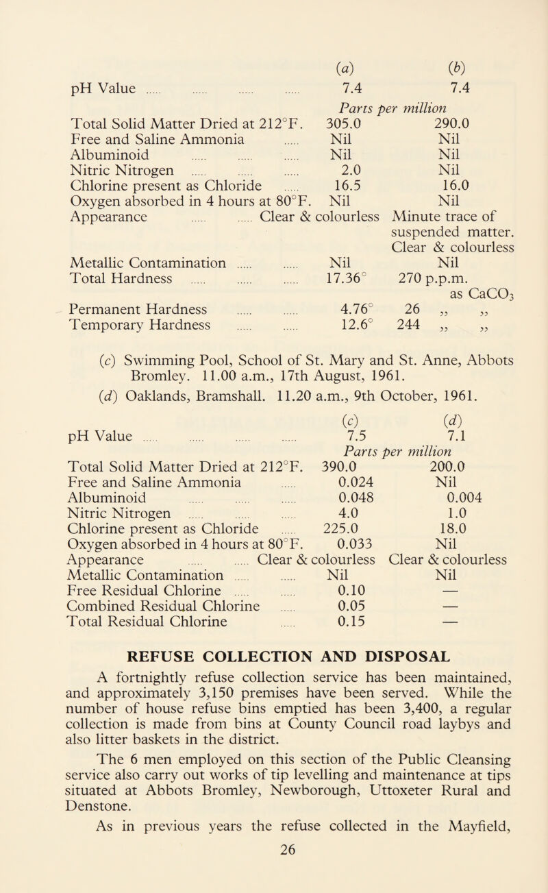 pH Value (b) 7.4 (a) 7.4 Total Solid Matter Dried at 212°F Free and Saline Ammonia Albuminoid Nitric Nitrogen Chlorine present as Chloride Oxygen absorbed in 4 hours at 80°F. Appearance Parts per million 305.0 290.0 Nil Nil Nil Nil 2.0 Nil 16.5 16.0 Nil Nil Clear & colourless Minute trace of suspended matter. Clear & colourless Metallic Contamination Total Hardness Permanent Hardness Temporary Hardness Nil 17.36° 4.76° 12.6° Nil 270 p.p.m. as CaCOs 26 244 55 55 55 55 (c) Swimming Pool, School of St. Mary and St. Anne, Abbots Bromley. 11.00 a.m., Nth August, 1961. {d) Oaklands, Bramshall. 11.20 a.m., 9th October, 1961. pH Value (c) id) 7.5 7.1 Parts per million Total Solid Matter Dried at 212°F. 390.0 Free and Saline Ammonia . 0.024 Albuminoid . . . 0.048 Nitric Nitrogen . . 4.0 Chlorine present as Chloride . 225.0 Oxygen absorbed in 4 hours at 80°F. 0.033 Appearance . . Clear & colourless 200.0 Nil 0.004 1.0 18.0 Nil Clear & colourless Metallic Contamination . . Nil Free Residual Chlorine . 0.10 Combined Residual Chlorine . 0.05 Total Residual Chlorine 0.15 Nil REFUSE COLLECTION AND DISPOSAL A fortnightly refuse collection service has been maintained, and approximately 3,150 premises have been served. While the number of house refuse bins emptied has been 3,400, a regular collection is made from bins at County Council road laybys and also litter baskets in the district. The 6 men employed on this section of the Public Cleansing service also carry out works of tip levelling and maintenance at tips situated at Abbots Bromley, Newborough, Uttoxeter Rural and Denstone. As in previous years the refuse collected in the Mayfield,