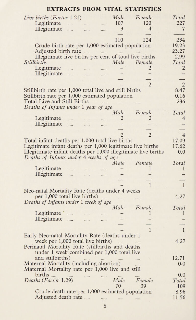 EXTRACTS FROM VITAL STATISTICS Live births {Factor 1.21) Male Female Total Legitimate . 107 120 227 Illegitimate . 3 4 7 110 124 234 Crude birth rate per 1,000 estimated population 19.23 Adjusted birth rate . 23.27 Illegitimate live births per cent of total live births 2.99 Stillbirths Male Female Total Legitimate . — 2 2 Illegitimate . — — — 2 2 Stillbirth rate per 1,000 total live and still births 8.47 Stillbirth rate per 1,000 estimated population 0.16 Total Live and Still Births . 236 Deaths of Infants under 1 year of age Male Female Total Legitimate . 2 2 4 Illegitimate . - - - 2 2 4 Total infant deaths per 1,000 total live births 17.09 Legitimate infant deaths per 1,000 legitimate live births 17.62 Illegitimate infant deaths per 1,000 illegitimate live births 0.0 Deaths of Infants under 4 weeks of age Male Female Total Legitimate . - 1 1 Illegitimate . - - 1 1 Neo-natal Mortality Rate (deaths under 4 weeks per 1,000 total live births) . . . 4.27 Deaths of Infants under 1 week of age Male Female Total Legitimate * . - 1 1 Illegitimate . - 1 1 Early Neo-natal Mortality Rate (deaths under 1 week per 1,000 total live births) . . 4.27 Perinatal Mortality Rate (stillbirths and deaths under 1 week combined per 1,000 total live and stillbirths) . . . . 12.71 Maternal Mortality (including abortion) . 0-0 Maternal Mortality rate per 1,000 live and still births. . . . . . 0.0 Deaths {Factor 1.29) Male Fe?nale Total 70 39 109 Crude death rate per 1,000 estimated population 8.96 Adjusted death rate. 11.56