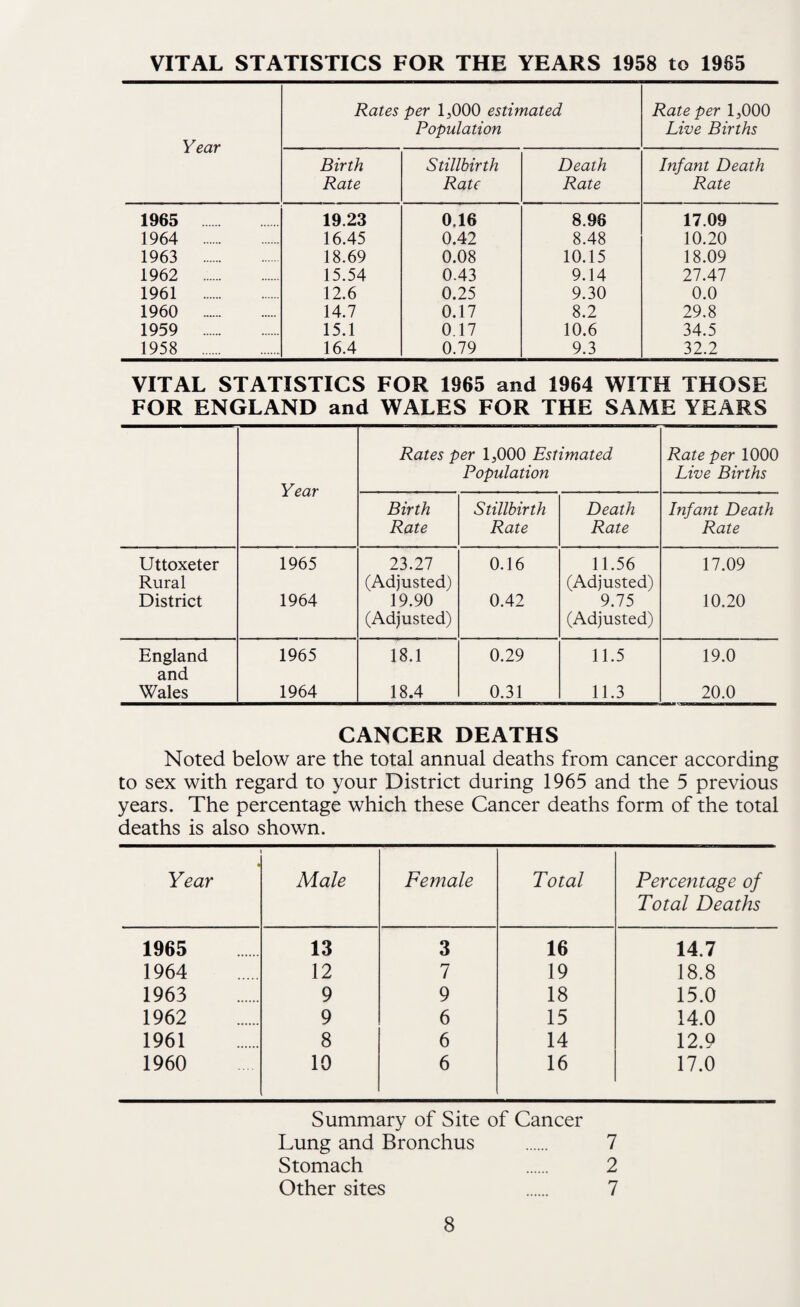 VITAL STATISTICS FOR THE YEARS 1958 to 1985 Year Rates per 1,000 estimated Population Rate per 1,000 Live Births Birth Rate Stillbirth Rate Death Rate Iiifant Death Rate 1965 19.23 0.16 8.96 17.09 1964 . 16.45 0.42 8.48 10.20 1963 . 18.69 0.08 10.15 18.09 1962 . 15.54 0.43 9.14 27.47 1961 . 12.6 0.25 9.30 0.0 1960 . 14.7 0.17 8.2 29.8 1959 . 15.1 0.17 10.6 34.5 1958 . 16.4 0.79 9.3 32.2 VITAL STATISTICS FOR 1965 and 1964 WITH THOSE FOR ENGLAND and WALES FOR THE SAME YEARS Year Rates per 1,000 Estimated Population Rate per 1000 Live Births Birth Rate Stillbirth Rate Death Rate Infant Death Rate Uttoxeter Rural 1965 23.27 (Adjusted) 0.16 11.56 (Adjusted) 17.09 District 1964 19.90 (Adjusted) 0.42 9.75 (Adjusted) 10.20 England and 1965 18.1 0.29 11.5 19.0 Wales 1964 18.4 0.31 11.3 20.0 CANCER DEATHS Noted below are the total annual deaths from cancer according to sex with regard to your District during 1965 and the 5 previous years. The percentage which these Cancer deaths form of the total deaths is also shown. • Year Male Female Total Percentage of Total Deaths 1965 13 3 16 14.7 1964 12 7 19 18.8 1963 9 9 18 15.0 1962 9 6 15 14.0 1961 8 6 14 12.9 1960 10 6 16 17.0 Summary of Site of Cancer Lung and Bronchus . 7 Stomach 2 Other sites 7