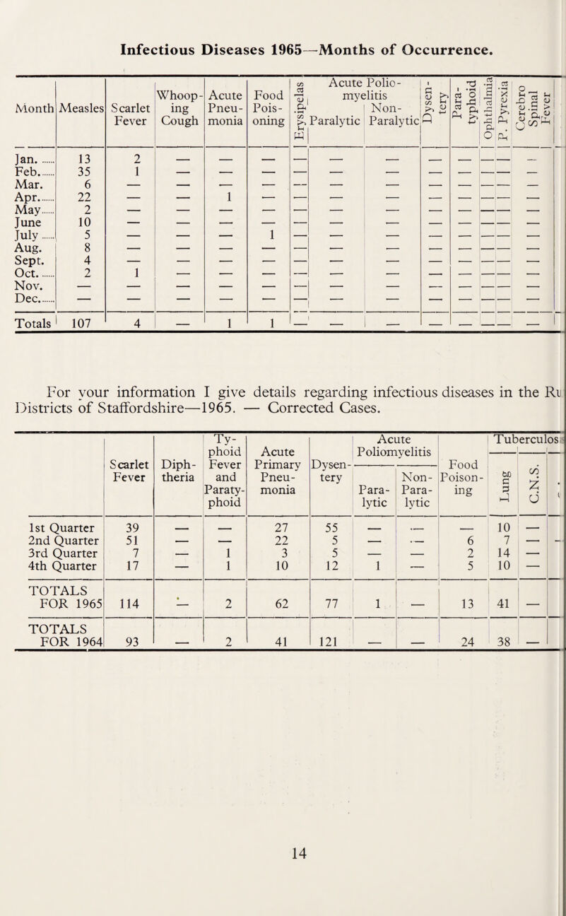 Infectious Diseases 1965—Months of Occurrence Month Measles Scarlet Fever Whoop¬ ing Cough Acute Pneu¬ monia Food Pois¬ oning Erysipelas Acute Polio¬ myelitis ; Non- Paralytic Paralytic Dysen¬ tery Para¬ typhoid a • rH a 13 r-j rS Oh o P. Pyrexia Cerebro Spinal Fever Jan. Feb.. 13 35 2 1 — — — — — •—■ — — — — Mar. Apr. May. June July. 6 22 2 10 5 — — 1 — — — — •— — — — —• — — 1 — — — — — — •— Aug. 8 — — — -— — — •— — — — — — Sept. Oct.. Nov. 4 2 1 ■— — — — — — — — — — I-' ... Totals 107 4 _ 1 1 i _ _ For your information I give details regarding infectious diseases in the Rn Districts of Staffordshire—1965. — Corrected Cases. Ty¬ phoid Fever and Paraty¬ phoid Acute Primary Pneu¬ monia Acute Poliomyelitis Tub erculosr i S carlet Fever Diph¬ theria Dysen¬ tery Food Poison¬ ing Para¬ lytic Non- Para- lytic bfi C 3 GO • z u 1st Quarter 39 - - - 27 55 - __ _ 10 — 2nd Quarter 51 •— — 22 5 — — 6 7 — - 3rd Quarter 7 — 1 3 5 — — 2 14 — 4th Quarter 17 — 1 10 12 1 — 5 10 — TOTALS FOR 1965 114 • 2 62 77 1 — 13 41 — TOTALS FOR 1964 93 — 2 41 121 — — 24 38 —