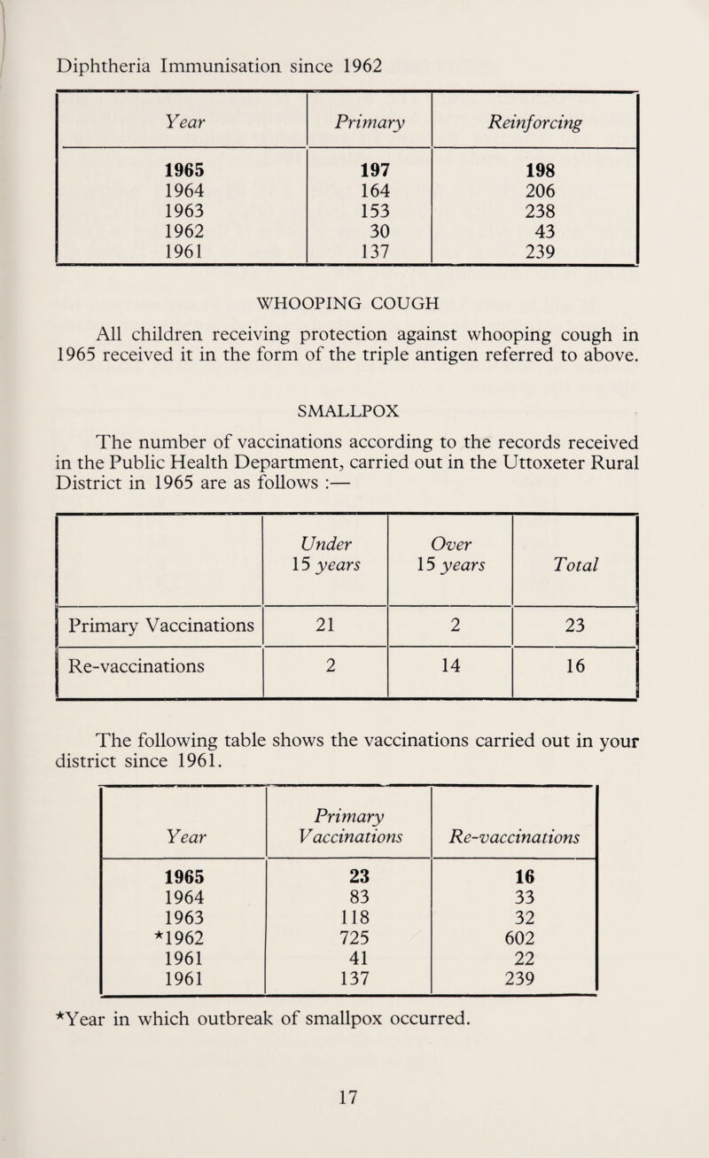 Diphtheria Immunisation since 1962 Year Primary Reinforcing 1965 197 198 1964 164 206 1963 153 238 1962 30 43 1961 137 239 WHOOPING COUGH All children receiving protection against whooping cough in 1965 received it in the form of the triple antigen referred to above. SMALLPOX The number of vaccinations according to the records received in the Public Health Department, carried out in the Uttoxeter Rural District in 1965 are as follows :— Under 15 years Over 15 years Total Primary Vaccinations 21 2 23 Re-vaccinations 2 14 16 The following table shows the vaccinations carried out in your district since 1961. Year Primary Vaccinations Re-vaccinations 1965 23 16 1964 83 33 1963 118 32 *1962 725 602 1961 41 22 1961 137 239 *Year in which outbreak of smallpox occurred.