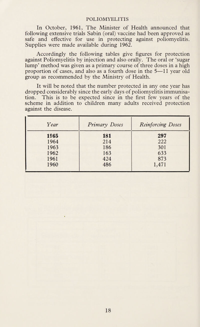 POLIOMYELITIS In October, 1961, The Minister of Health announced that following extensive trials Sabin (oral) vaccine had been approved as safe and effective for use in protecting against poliomyelitis. Supplies were made available during 1962. Accordingly the following tables give figures for protection against Poliomyelitis by injection and also orally. The oral or ‘sugar lump’ method was given as a primary course of three doses in a high proportion of cases, and also as a fourth dose in the 5—11 year old group as recommended by the Ministry of Health. It will be noted that the number protected in any one year has dropped considerably since the early days of poliomyelitis immunisa¬ tion. This is to be expected since in the first few years of the scheme in addition to children many adults received protection against the disease. Year Primary Doses Reinforcing Doses 1965 181 297 1964 214 222 1963 186 301 1962 163 633 1961 424 873 1960 486 1,471