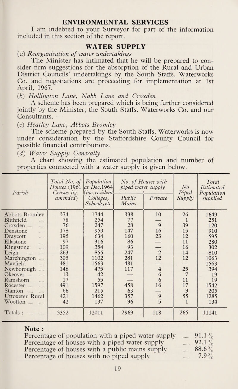 ENVIRONMENTAL SERVICES I am indebted to your Surveyor for part of the information included in this section of the report. WATER SUPPLY (a) Reorganisation of water undertakings The Minister has intimated that he will be prepared to con¬ sider firm suggestions for the absorption of the Rural and Urban District Councils’ undertakings by the South Staffs. Waterworks Co. and negotiations are proceeding for implementation at 1st April, 1967. (b) Hollington Lane, Nabb Lane and Croxden A scheme has been prepared which is being further considered jointly by the Minister, the South Staffs. Waterworks Co. and our Consultants. (c) Heatley Lane, Abbots Bromley The scheme prepared by the South Staffs. Waterworks is now under consideration by the Staffordshire County Council for possible financial contributions. (<d) Water Supply Generally A chart showing the estimated population and number of properties connected with a water supply is given below. Parish Total No. of Houses (1961 Census fig. amended) Population at Dec. 1964 (me. resident Colleges, Schools, etc. No. of Houses with piped water supply 1 No Piped Supply Total Estimated Population supplied Public Mains Private Abbots Bromley 374 1744 338 10 26 1649 Blithfield 78 254 77 — 1 251 Croxden . 76 247 28 9 39 120 Denstone 178 959 147 16 15 910 Draycott 195 634 160 23 12 595 Ellastone 97 316 86 — 11 280 Kingstone 109 354 93 — 16 302 Leigh 263 855 247 2 14 810 Marchington . 305 1102 281 12 12 1063 Mayfield 481 1563 481 — — 1563 Newborough . 146 475 117 4 25 394 Okeover . 13 42 — 6 7 19 Ramshorn 17 55 — 6 11 19 Rocester. 491 1597 458 16 17 1542 Stanton . 66 215 63 — 3 205 Uttoxeter Rural 421 1462 357 9 55 1285 Wootton. 42 137 36 5 1 134 Totals : . 3352 12011 2969 118 265 11141 Note : Percentage of population with a piped water supply Percentage of houses with a piped water supply Percentage of houses with a public mains supply Percentage of houses with no piped supply 91.1 92.1 0/ 10 88.6% 7.9 0/ /o