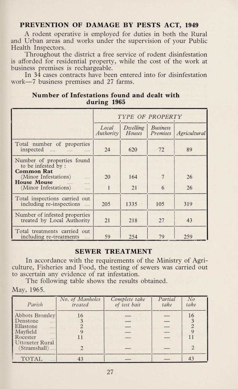 PREVENTION OF DAMAGE BY PESTS ACT, 1949 A rodent operative is employed for duties in both the Rural and Urban areas and works under the supervision of your Public Health Inspectors. Throughout the district a free service of rodent disinfestation is afforded for residential property, while the cost of the work at business premises is rechargeable. In 34 cases contracts have been entered into for disinfestation work—7 business premises and 27 farms. Number of Infestations found and dealt with during 1965 TYPE OF PROPERTY i . i Local Authority Dwelling Houses Business Premises Agricultural Total number of properties inspected . 24 620 72 89 Number of properties found to be infested by : Common Rat (Minor Infestations) 20 164 7 26 House Mouse (Minor Infestations) 1 21 6 26 Total inspections carried out including re-inspections . 205 1335 105 319 Number of infested properties treated by Local Authority 21 218 27 43 Total treatments carried out including re-treatments . 59 254 79 259 SEWER TREATMENT In accordance with the requirements of the Ministry of Agri¬ culture, Fisheries and Food, the testing of sewers was carried out to ascertain any evidence of rat infestation. The following table shows the results obtained. May, 1965. Parish No. of Manholes treated Complete take of test bait Partial take No take Abbots Bromley 16 _ — 16 Denstone 3 — — 3 Ellastone 2 — — 2 Mayfield 9 — — 9 Rocester 11 — — 11 Uttoxeter Rural (Stramshall). 2 — — 2 TOTAL 43 — — 43